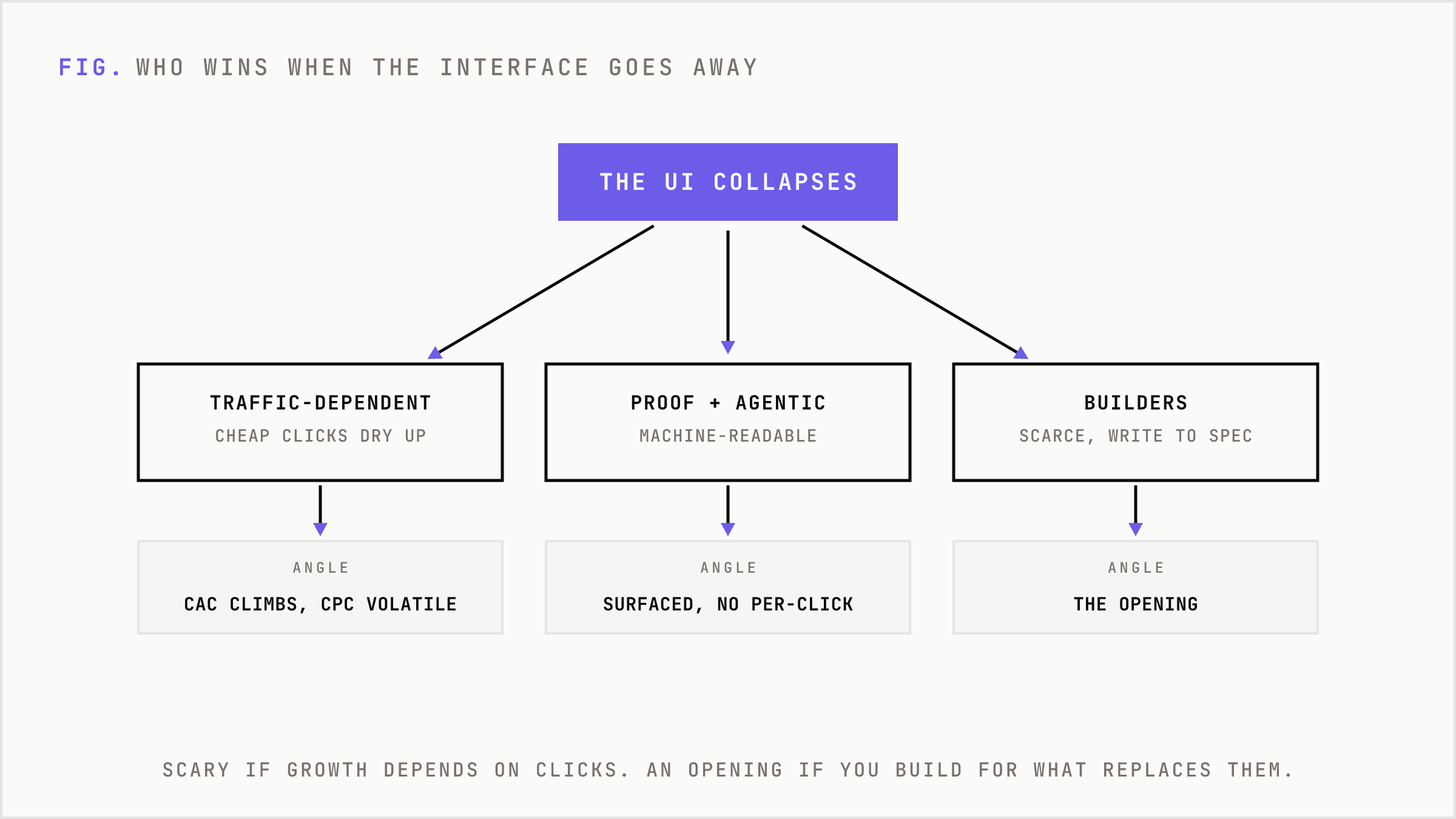 One shift in the search interface branches into three divergent outcomes for brands and agencies.
