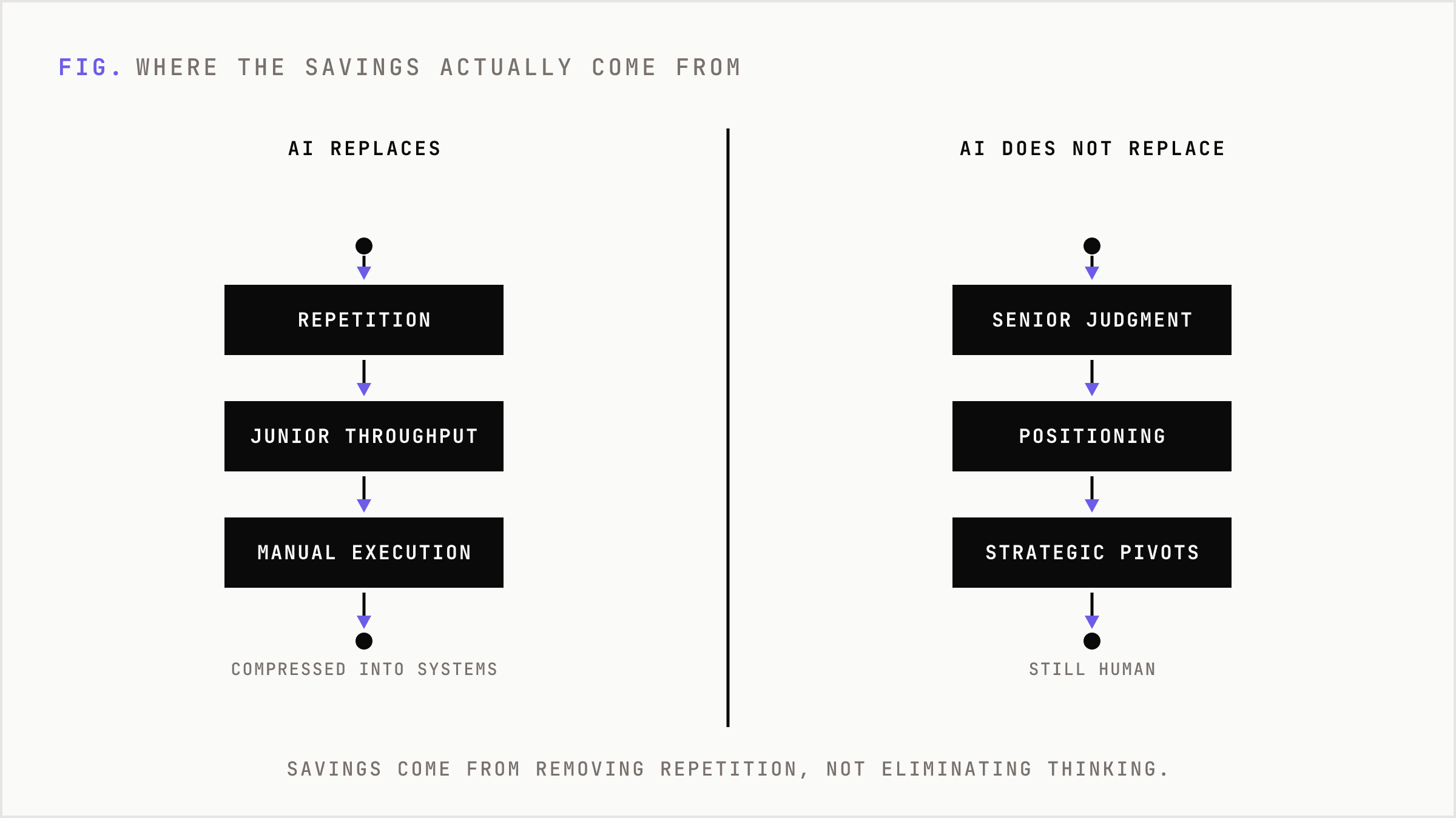 A side-by-side comparison showing AI compressing execution layers while senior judgment remains human.