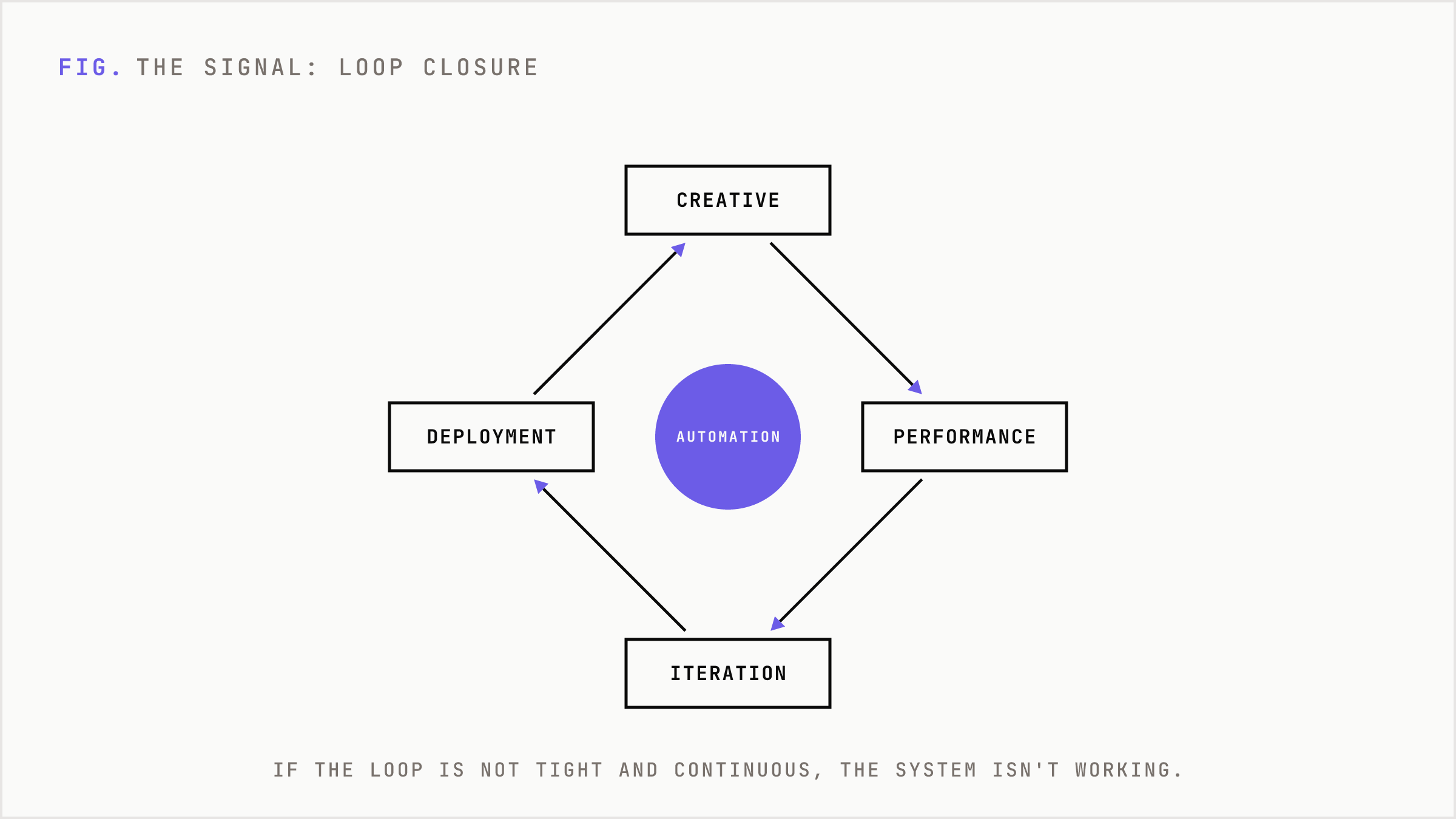 A continuous loop where creative feeds performance, performance feeds iteration, iteration feeds deployment.