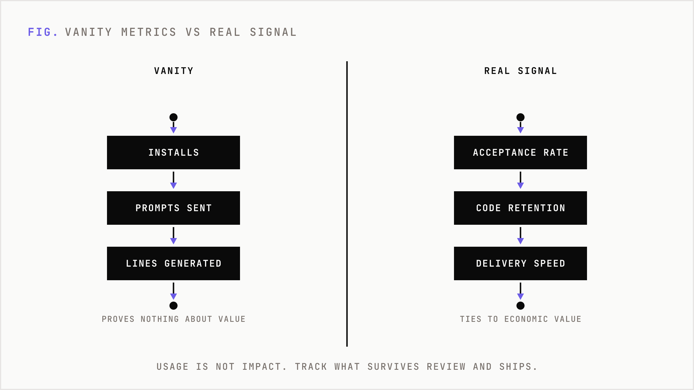 Vanity adoption metrics compared against the metrics that prove real value.