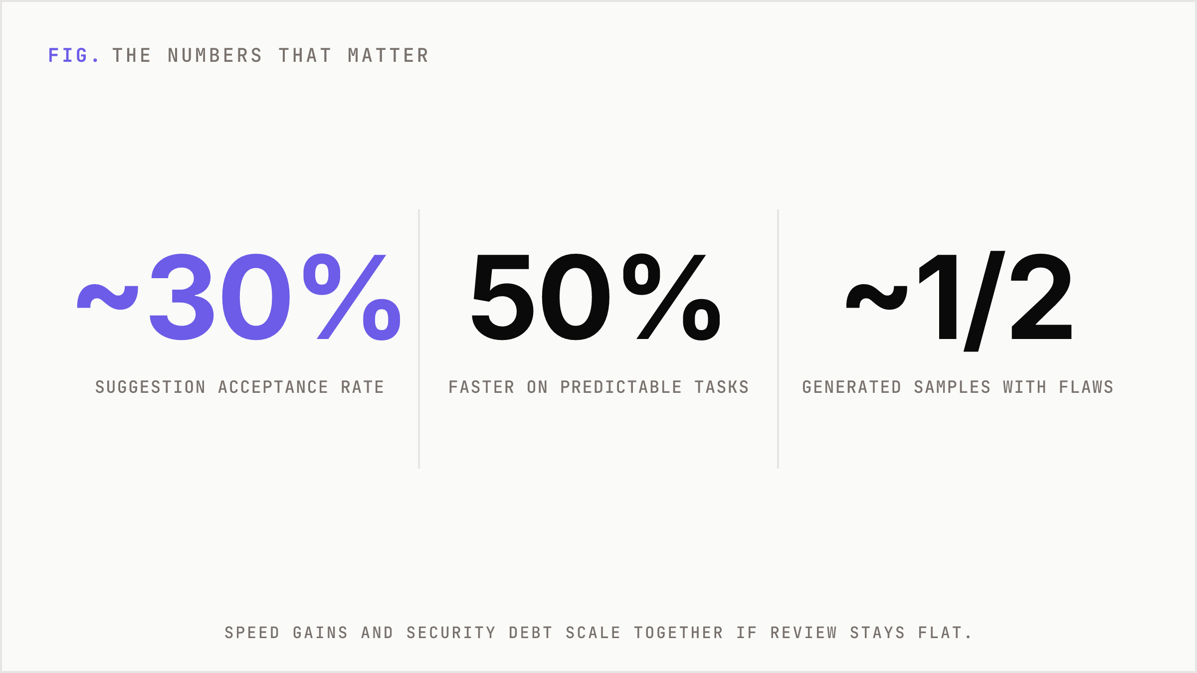 Three headline numbers on acceptance, speed, and security flaws.