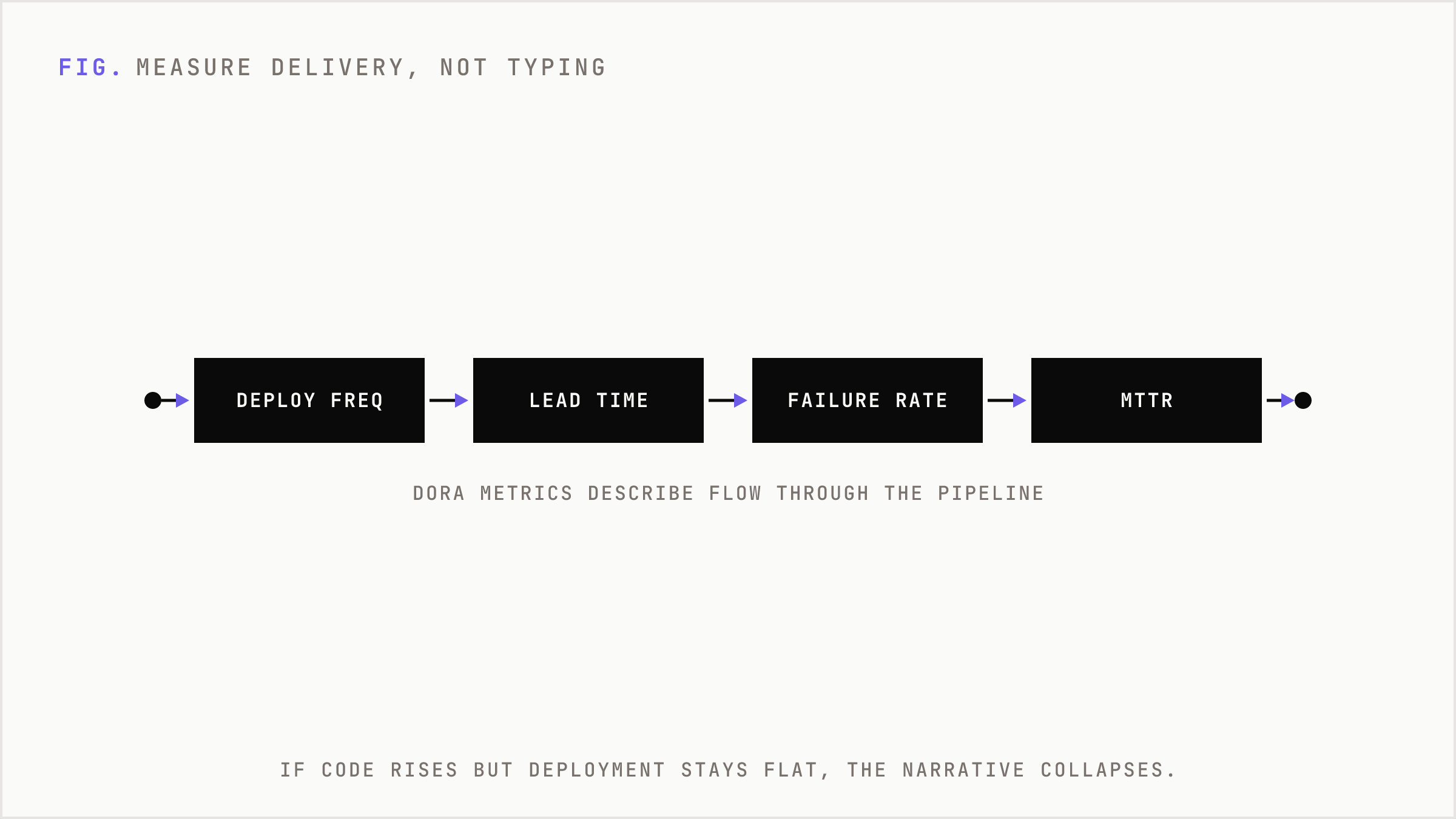DORA system-level delivery metrics arranged as a pipeline.