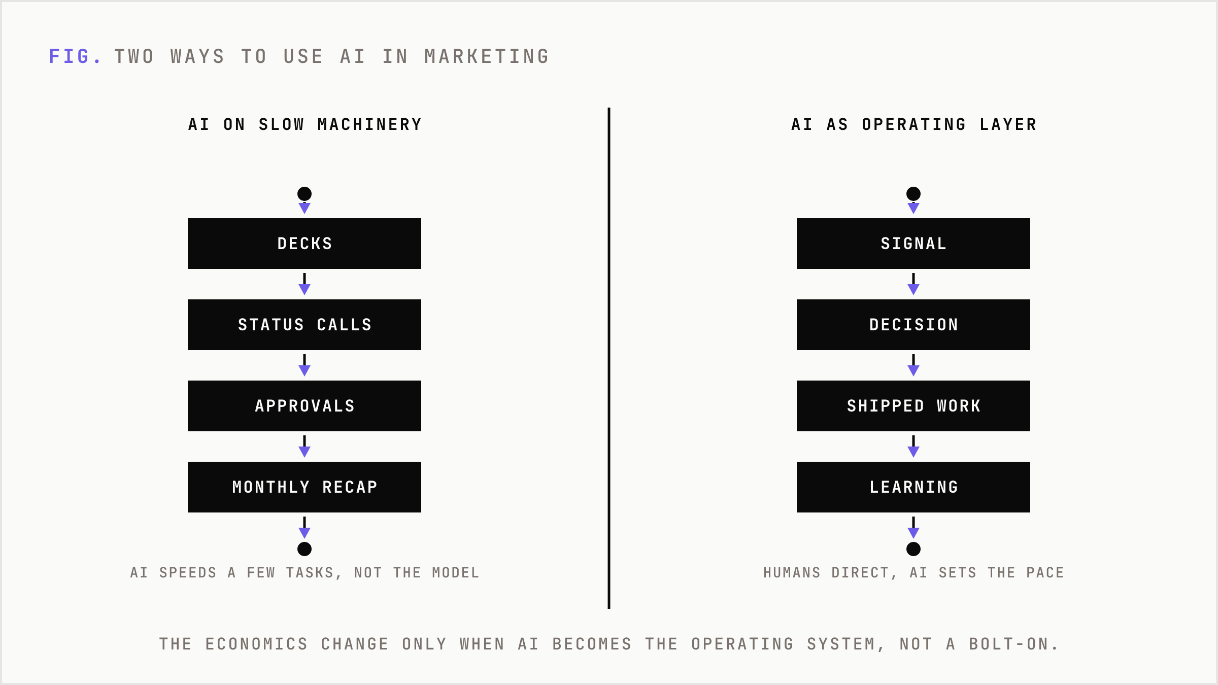 The old agency model bolts AI onto slow machinery versus an AI-native operating layer.