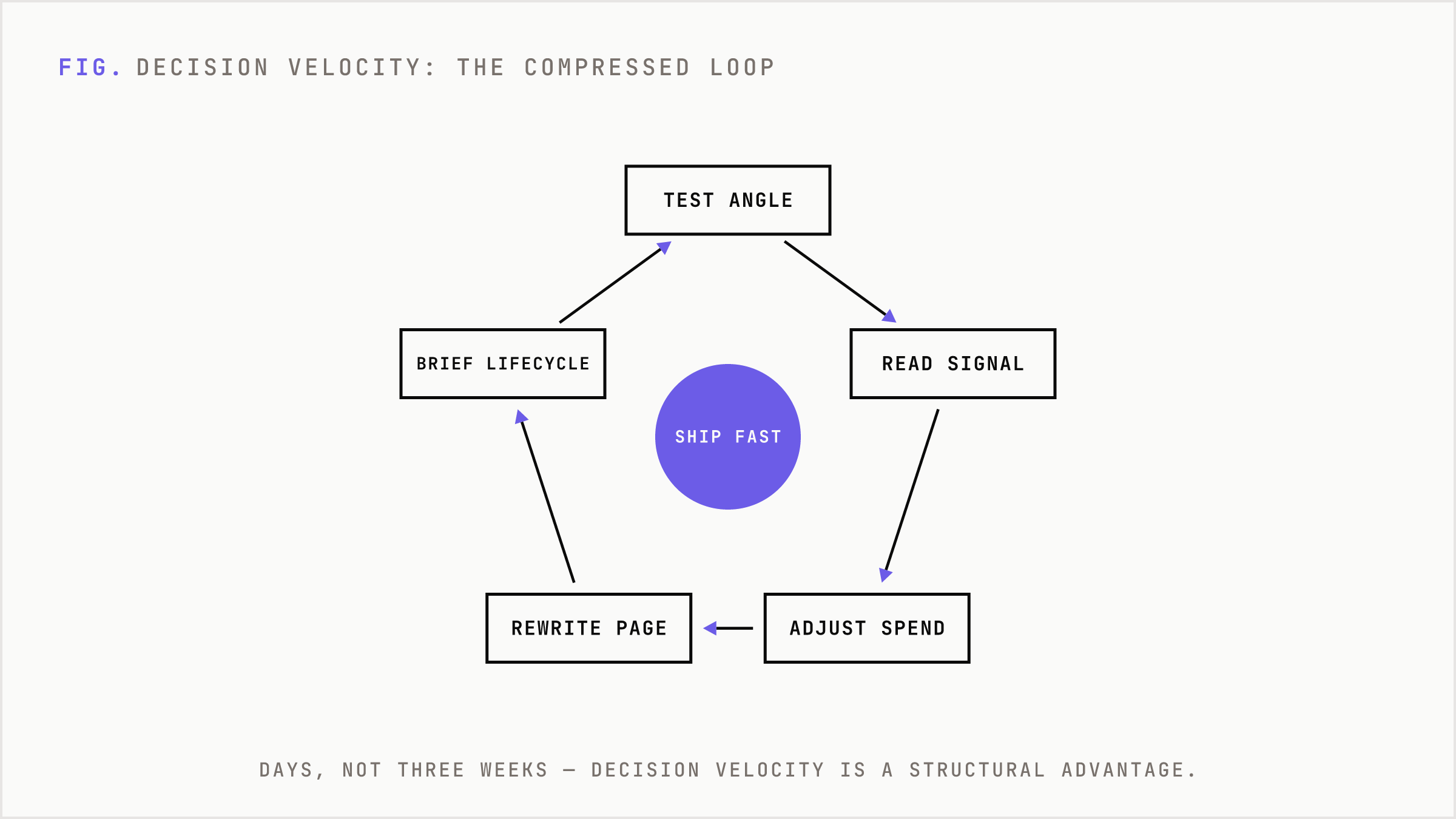 The decision-velocity loop compresses signal into shipped work and back.
