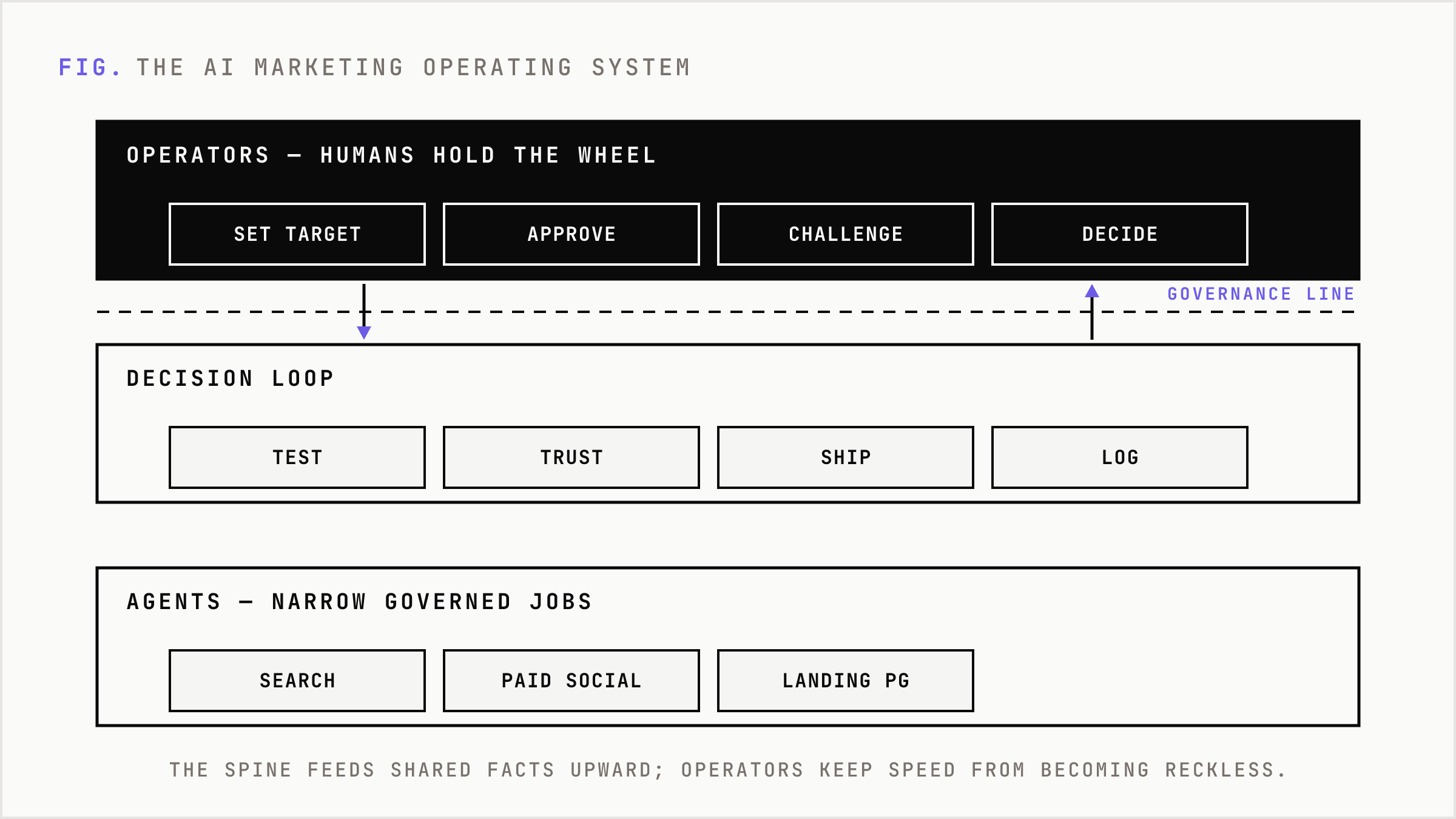 The AI Marketing Operating System stacked as spine, agents, operators, and decision loop.