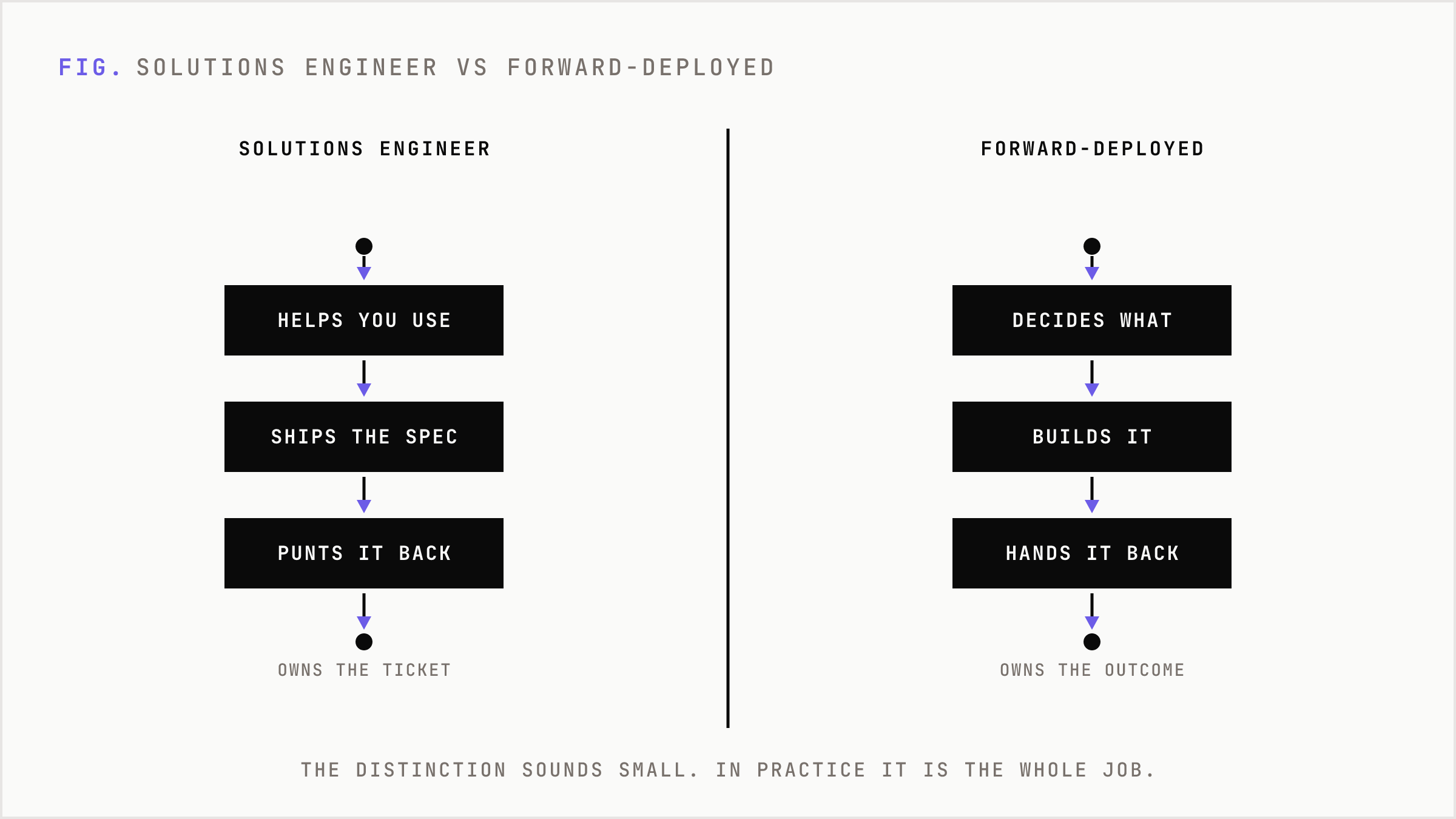 Solutions engineer helps you use a product versus forward-deployed engineer who owns and builds the outcome.