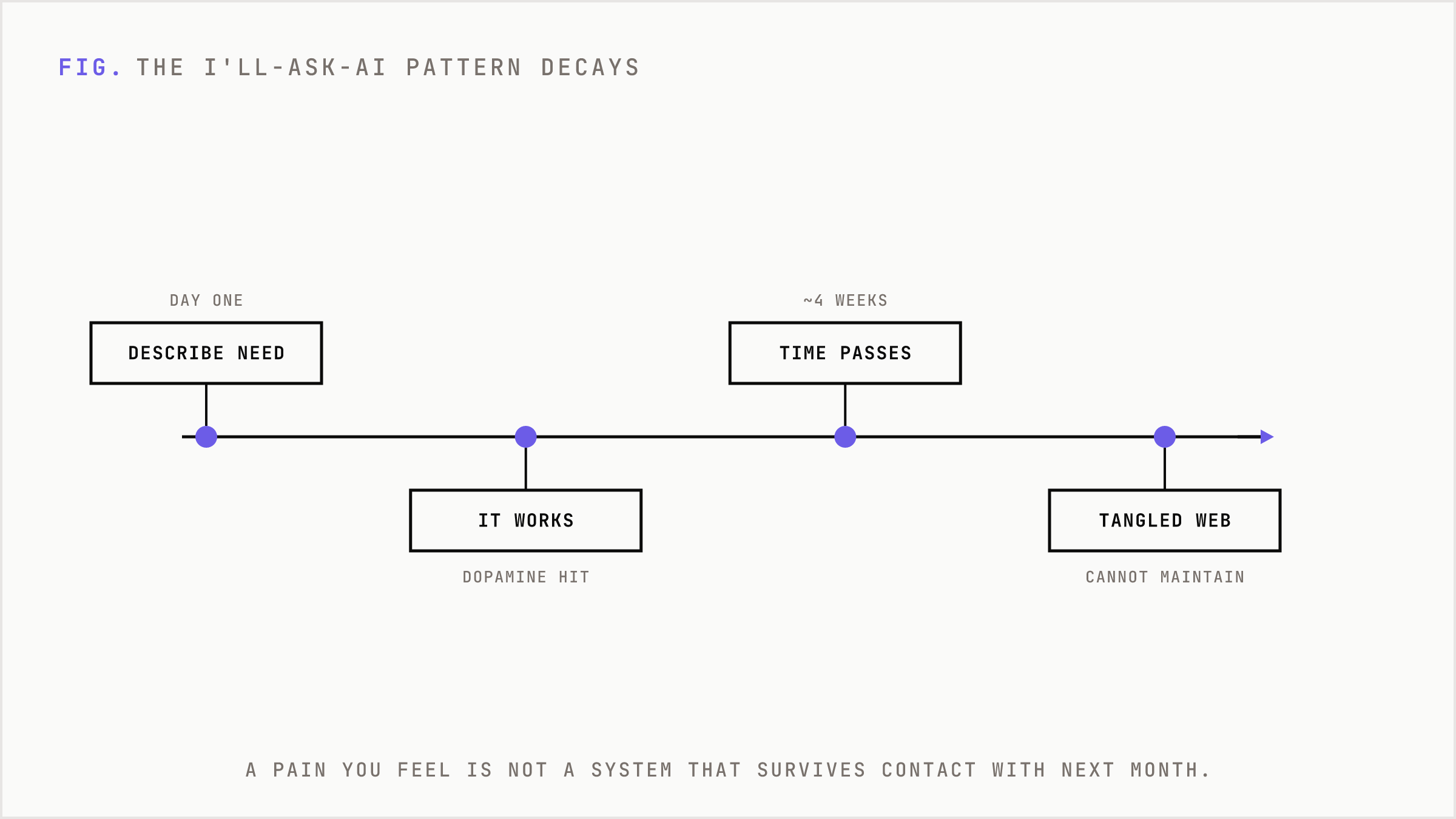 A described need produces a quick win that decays into an unmaintainable tangle within four weeks.