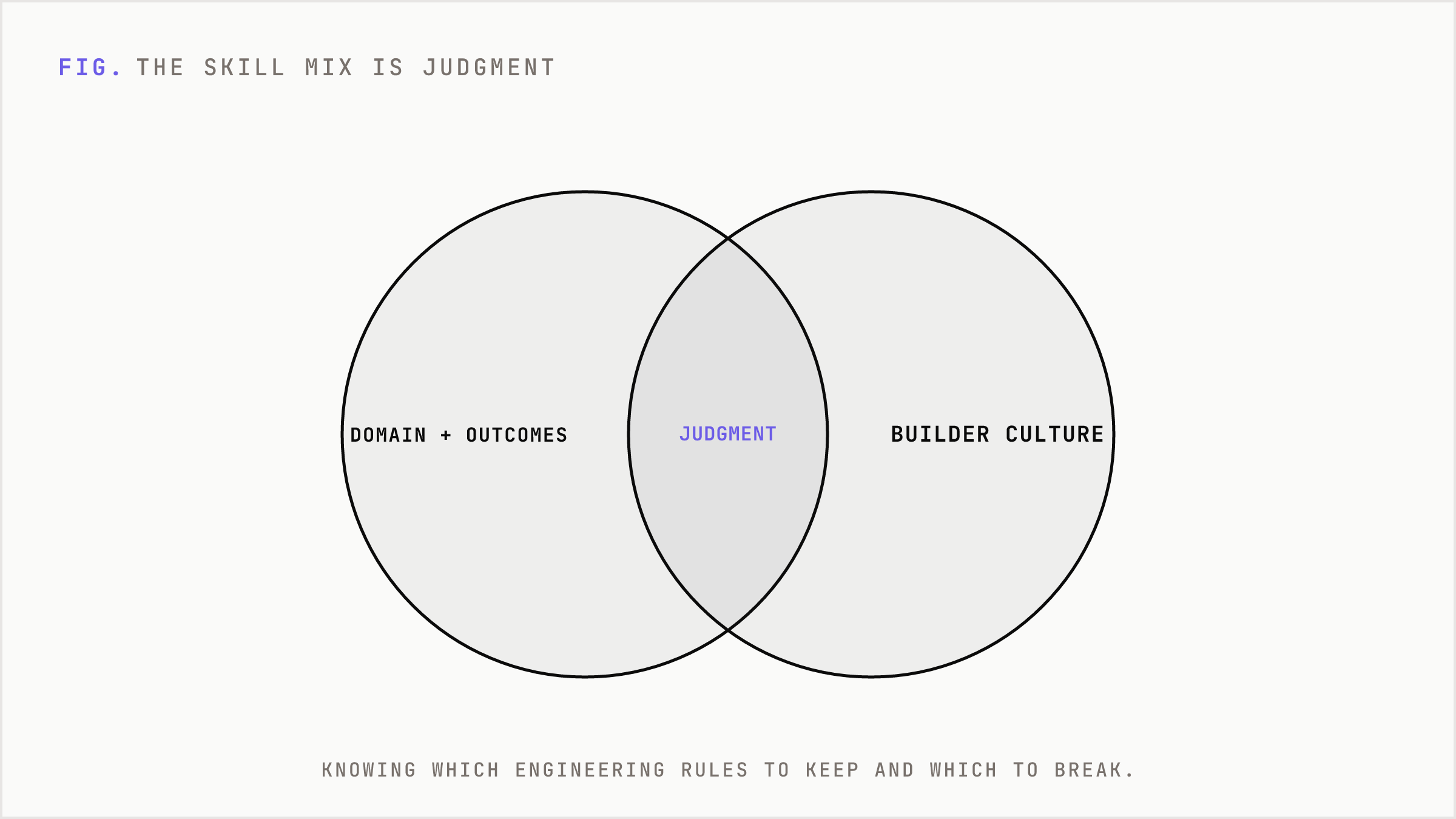 Forward-deployed judgment sits where domain expertise and builder culture overlap.