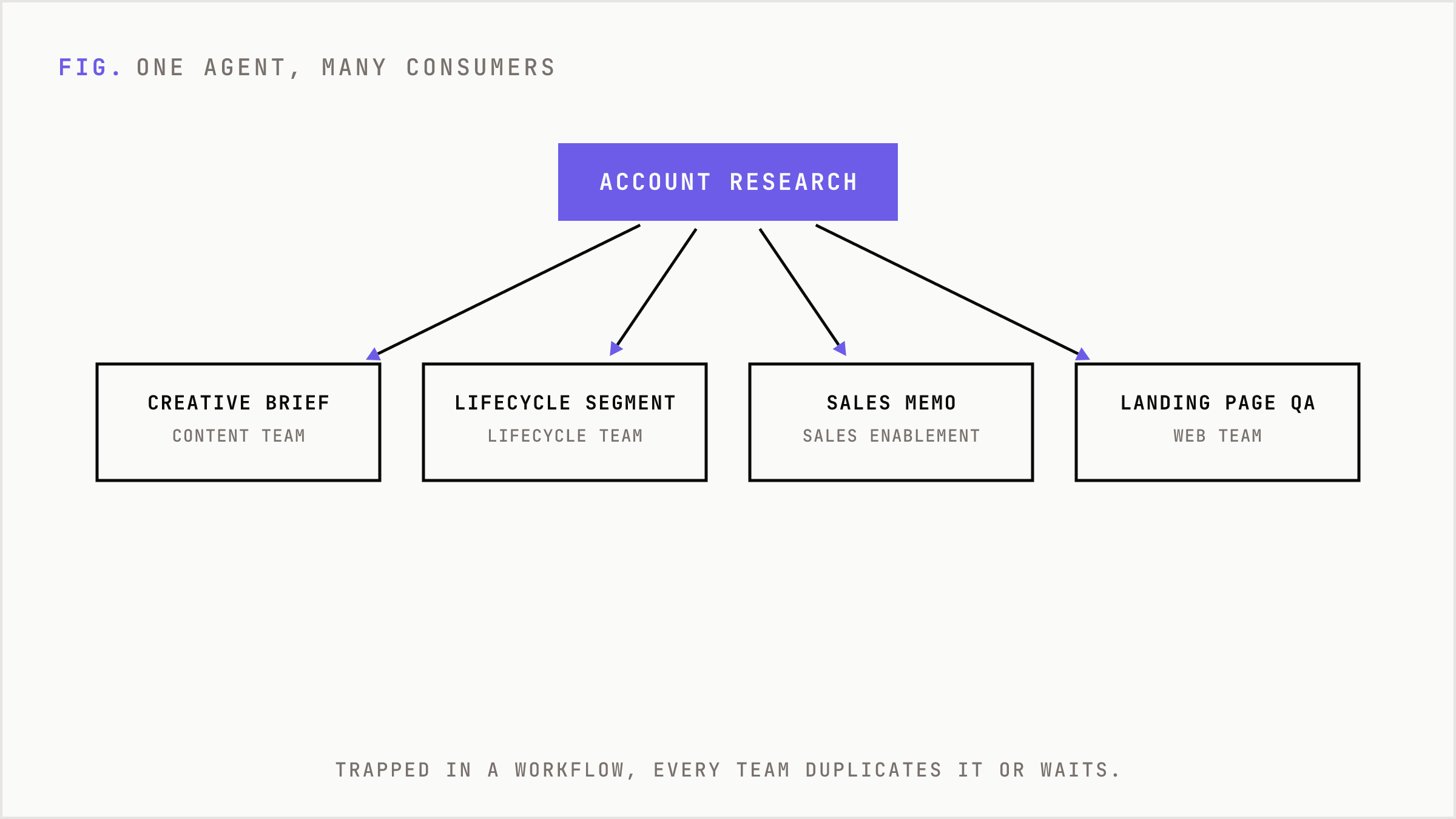One account research agent branching out to four downstream consumers across teams.