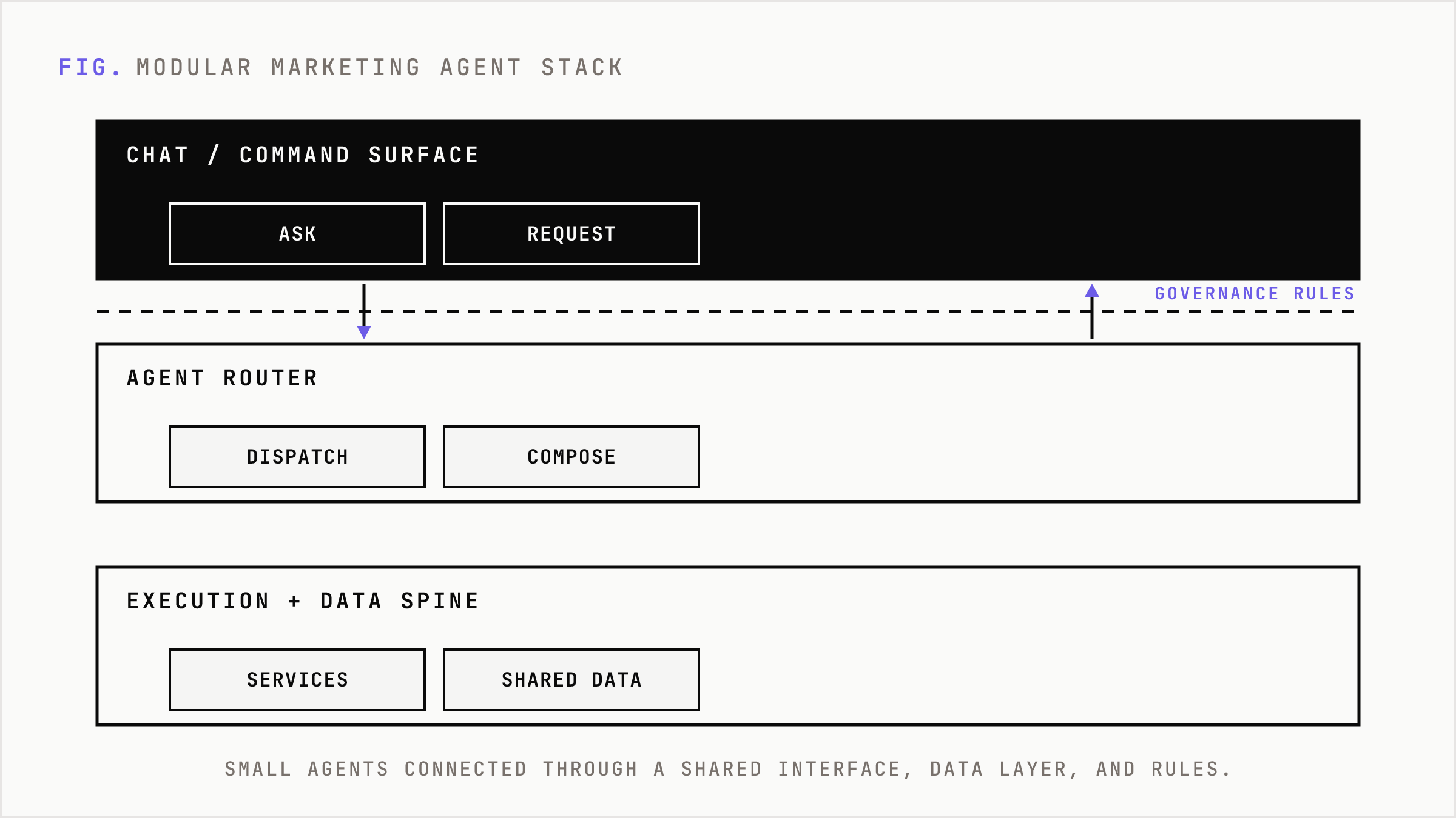 A five-part modular agent stack drawn as stacked layers from chat interface down to governance.