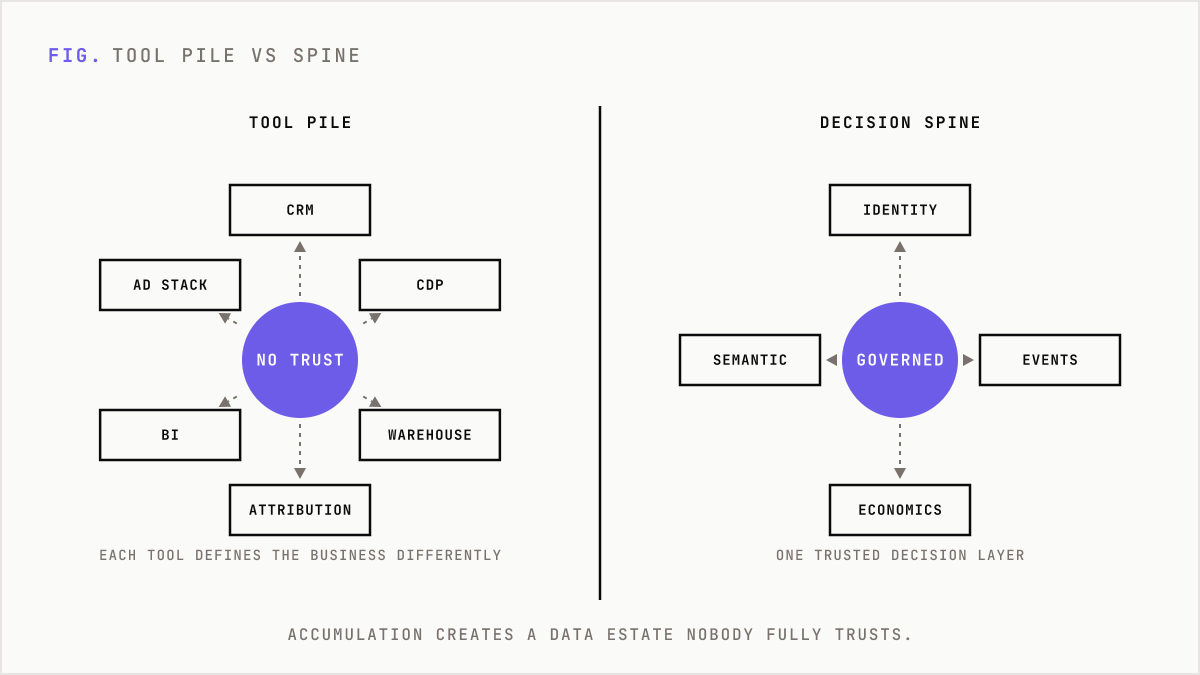 A tool pile of disconnected systems versus a spine that connects them through a governed center.