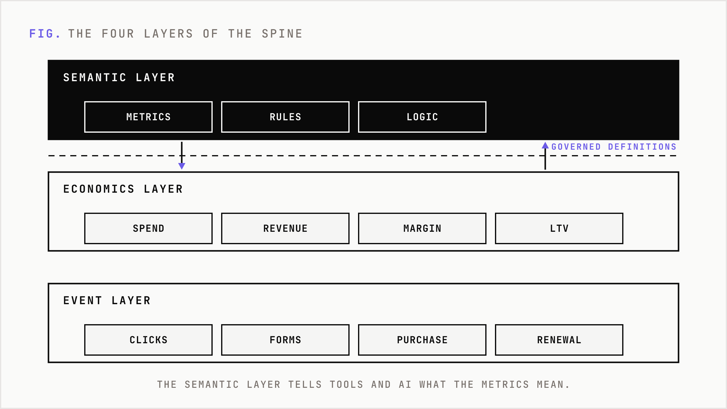 Four stacked layers of the Decision Spine from identity at the base to semantic governance at the top.