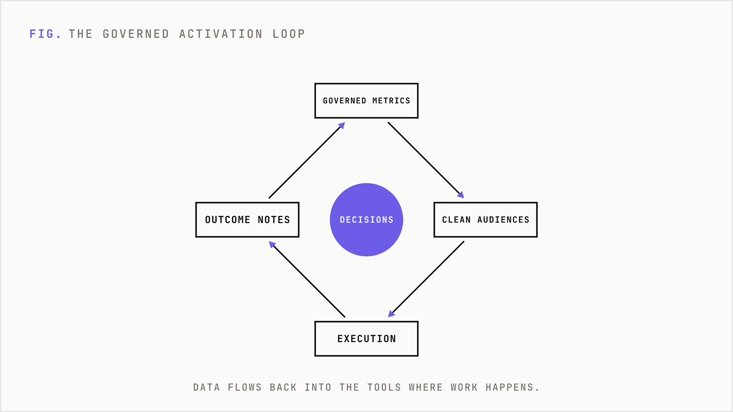 A governed loop connecting decisions to execution and back through clean activation.