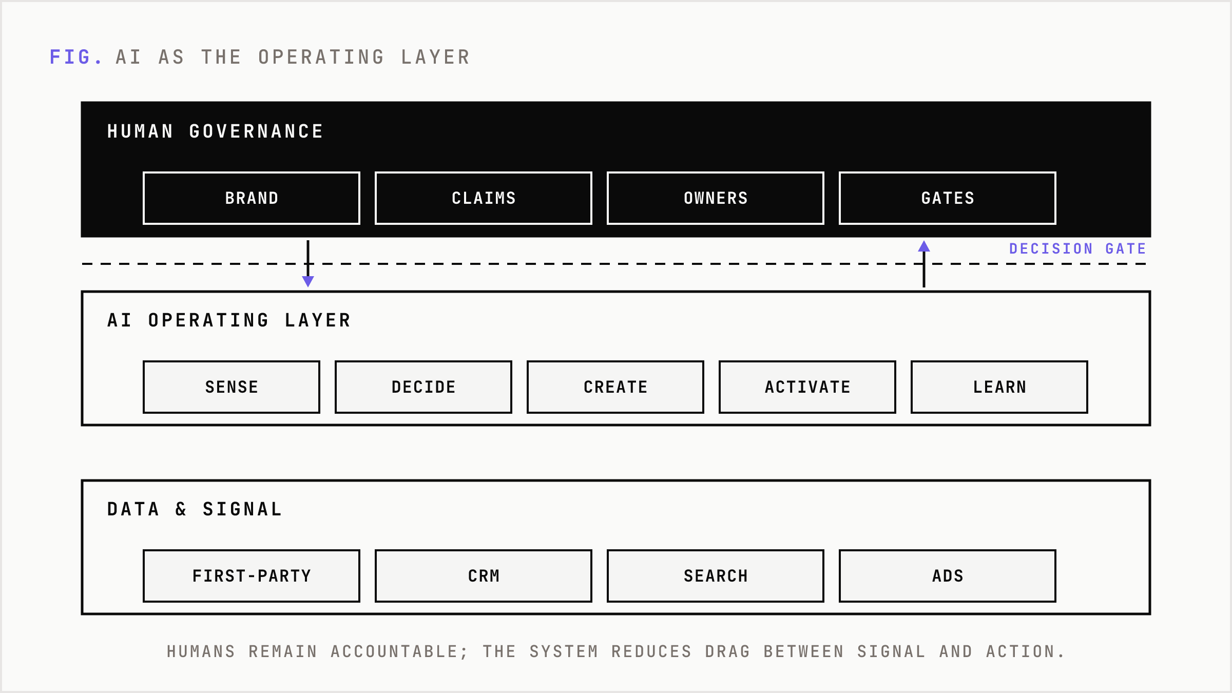 AI runs as the operating layer under a human governance boundary above it.