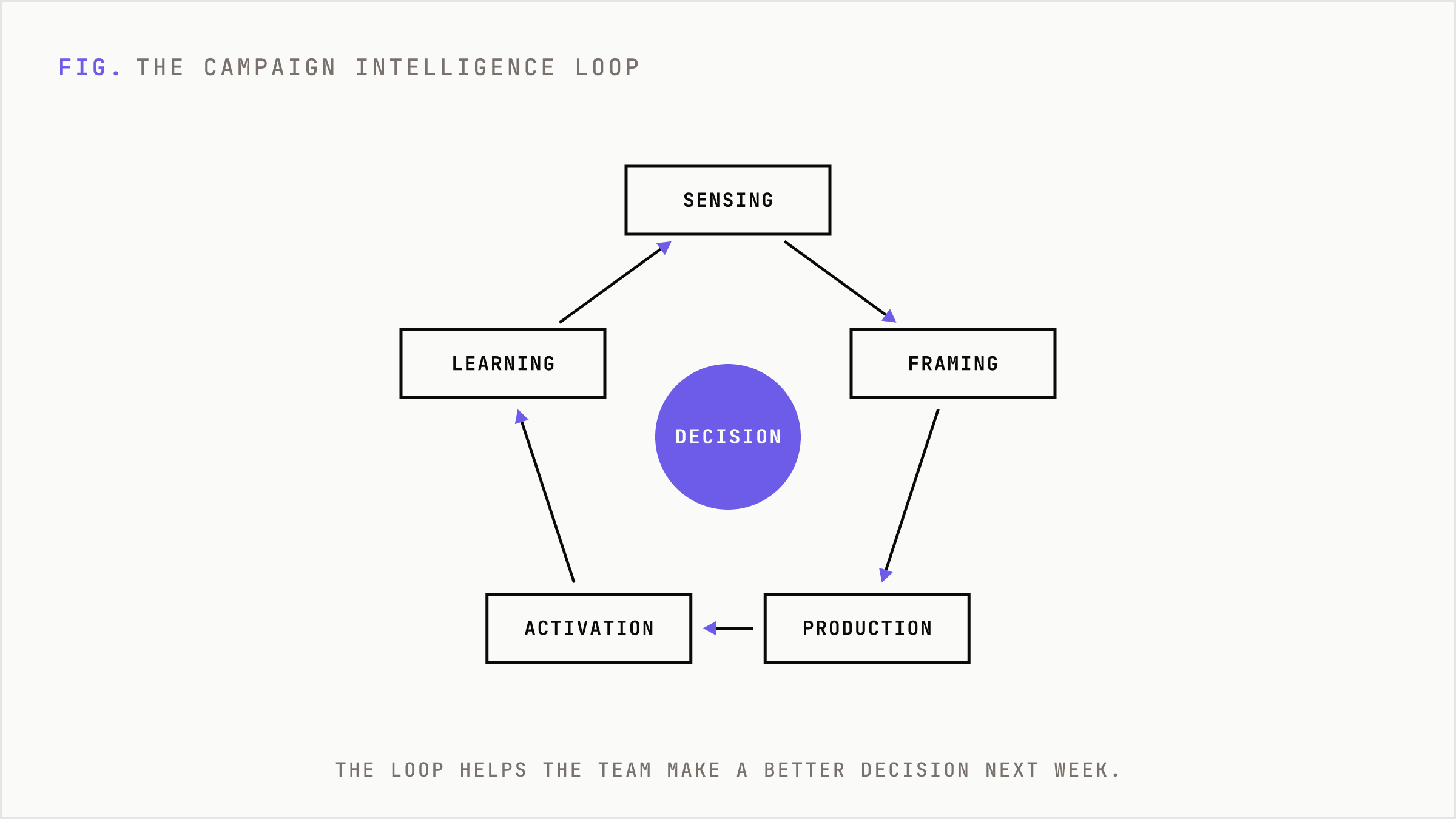 The Campaign Intelligence Loop cycles through five moves around better decisions.