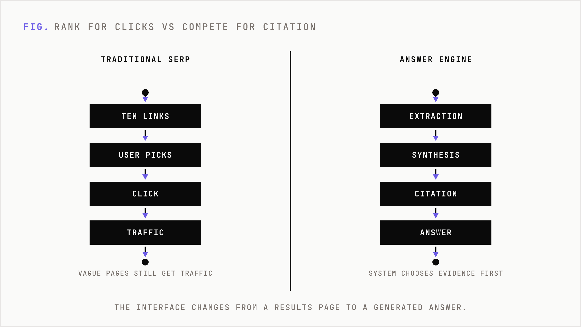 Traditional search shows ten ranked links while answer engines pick evidence to synthesize before the user sees anything.