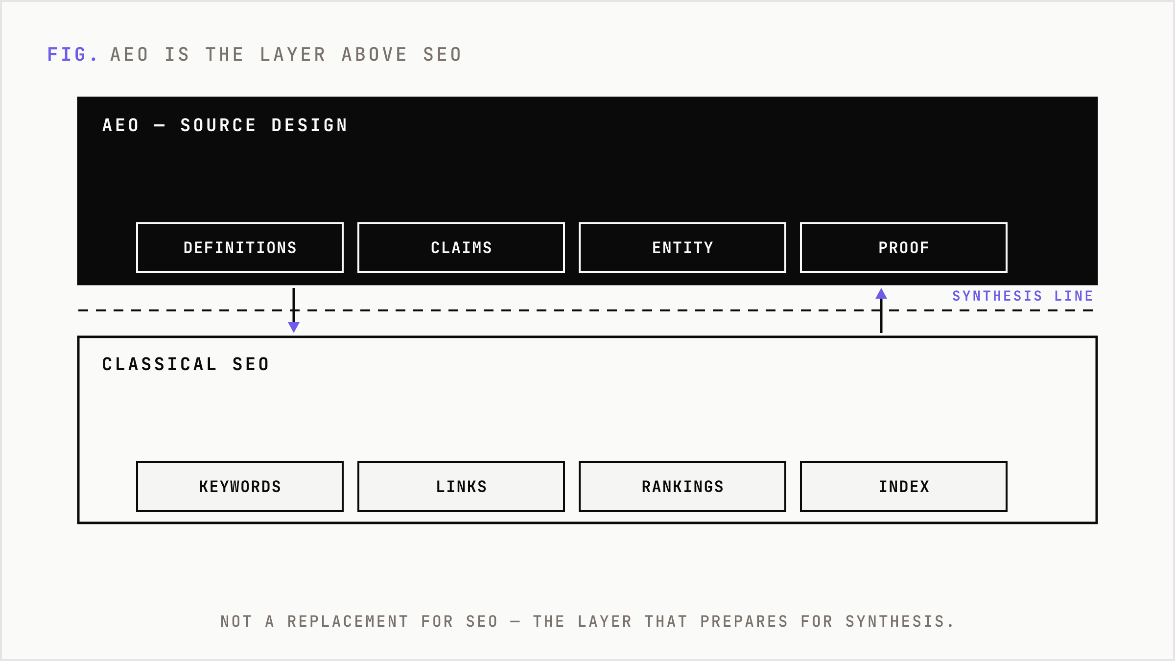 AEO sits as a source-design layer above the classical SEO foundation.