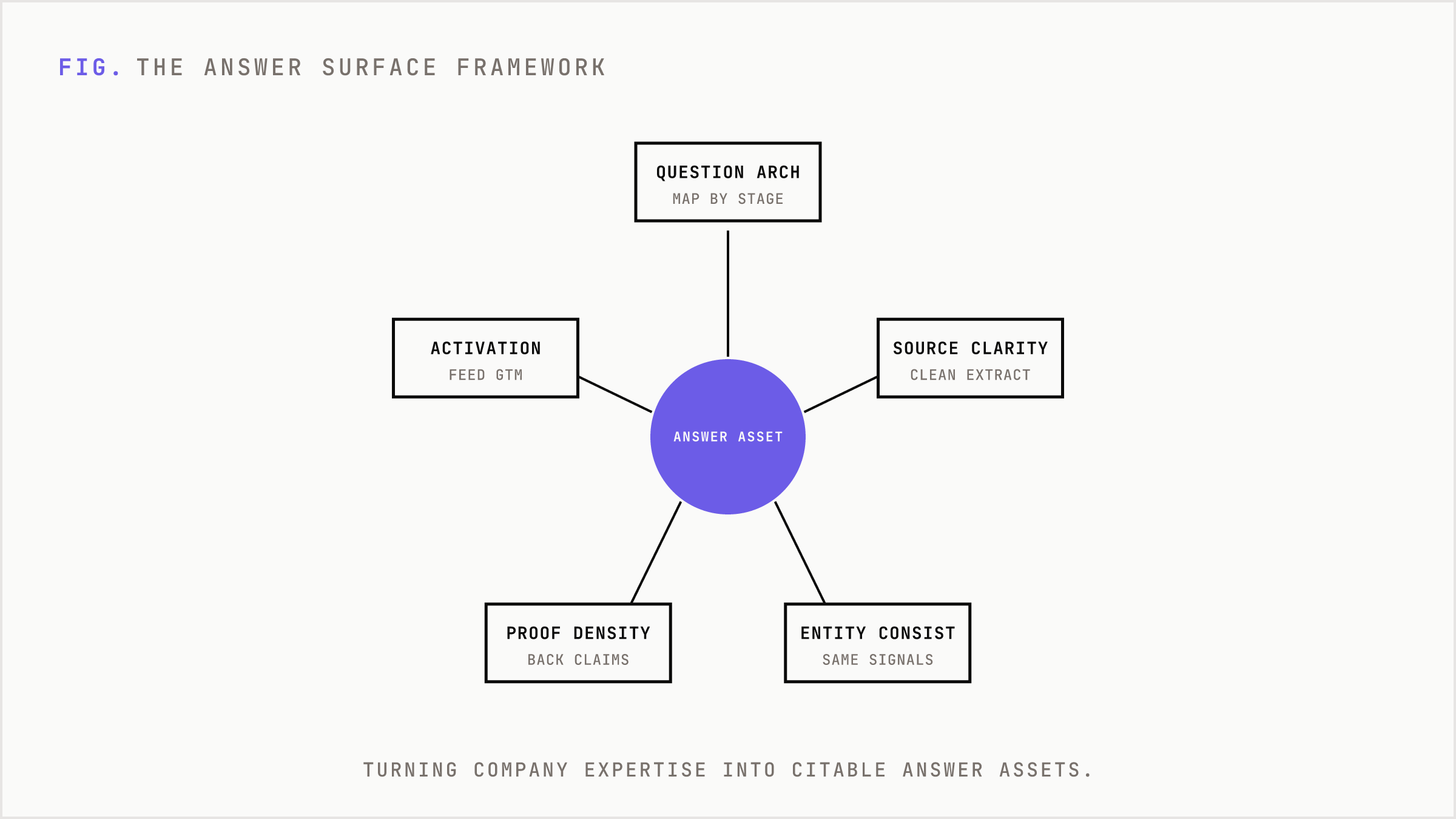 The Answer Surface Framework hub with its five component spokes.