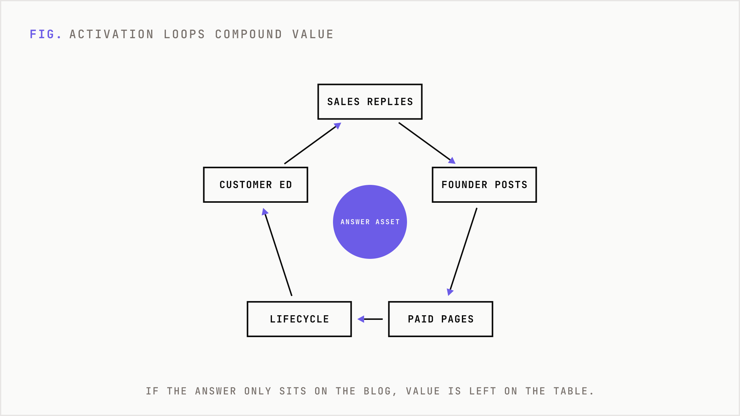 An answer asset loops through sales, founder posts, paid pages, emails and education.