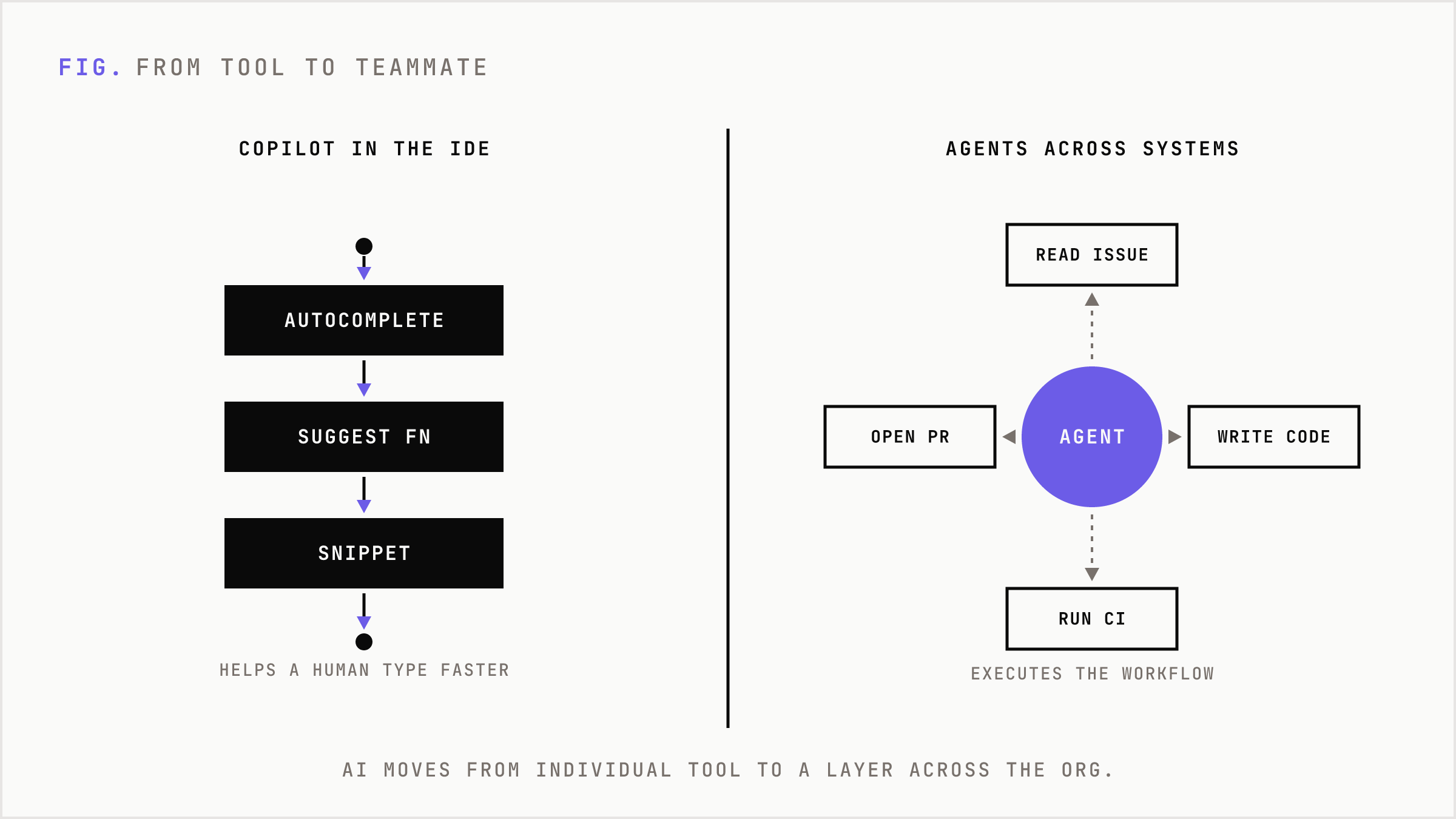 Copilots assist a human inside the IDE while agents move across systems like a team.