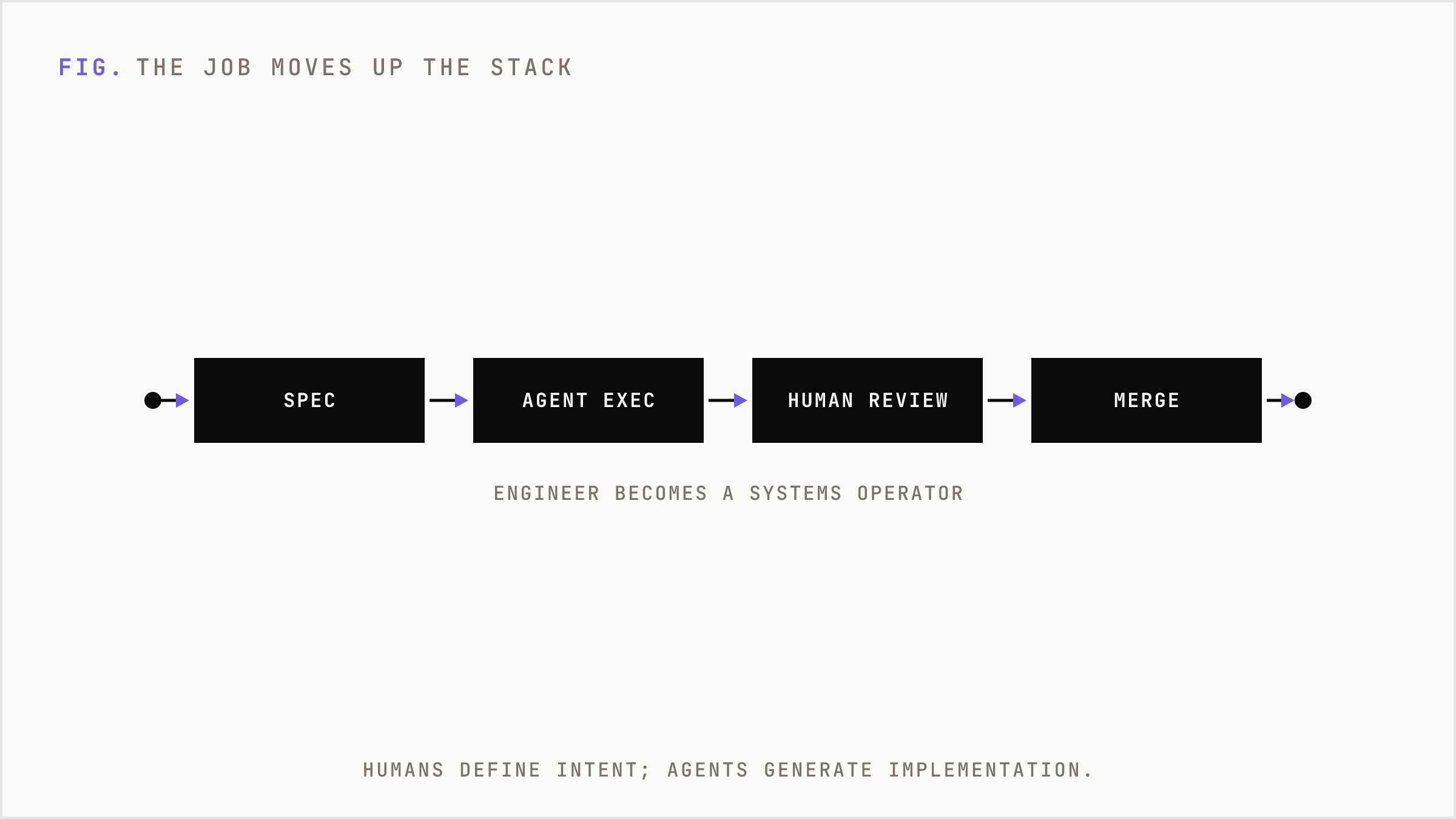 The delivery loop runs from spec through agent execution and human review to merge.