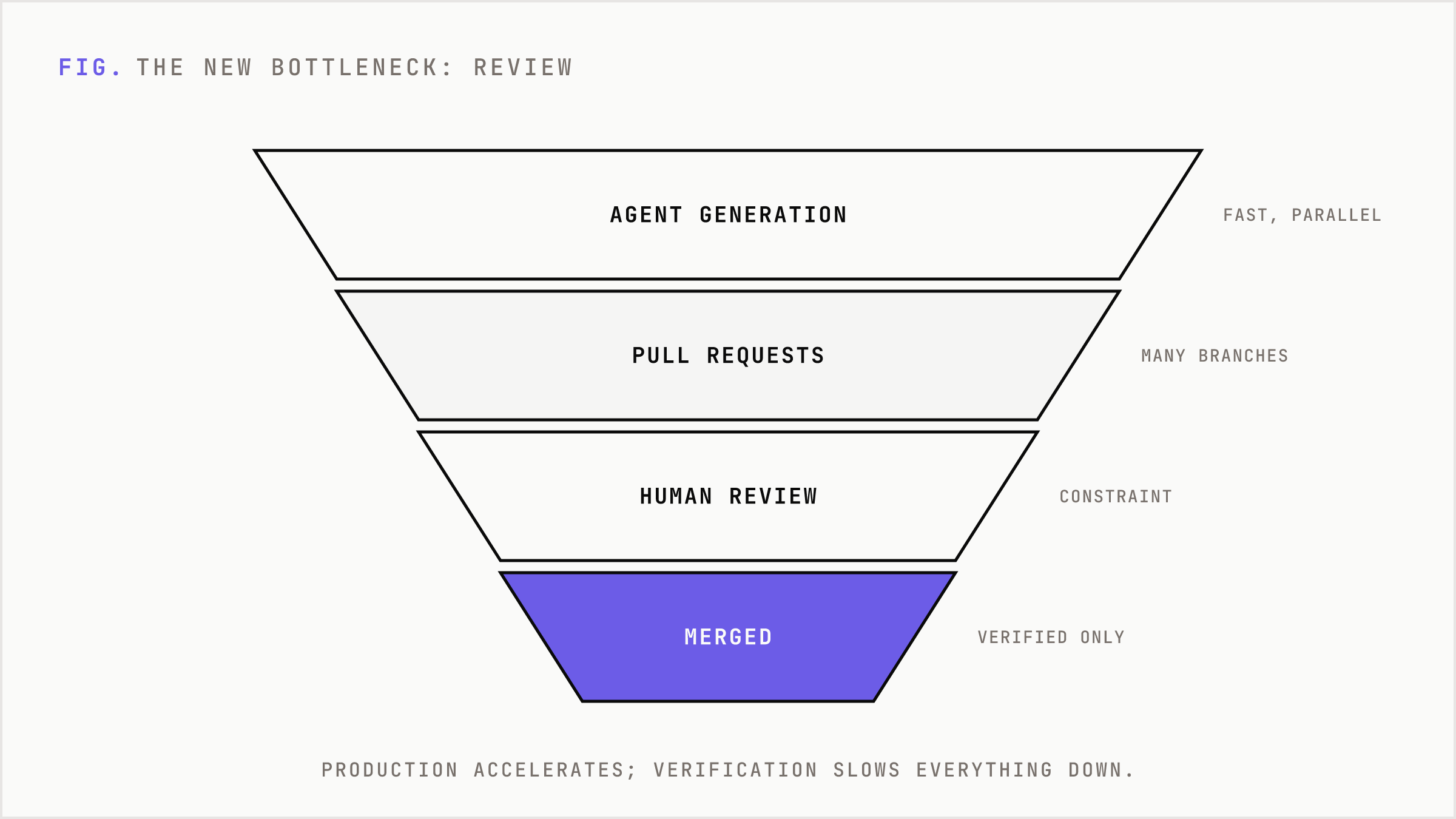 Generation widens output but human review narrows what actually ships.