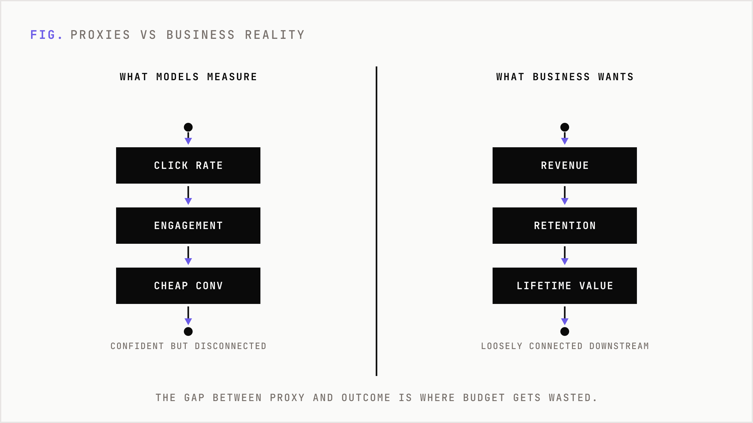Contrast between proxy metrics models chase and the downstream business outcomes that matter.