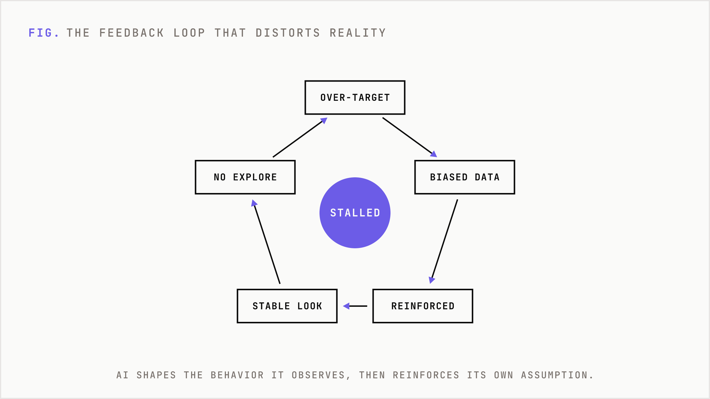 A self-reinforcing loop where over-targeting biases future data and stalls growth.