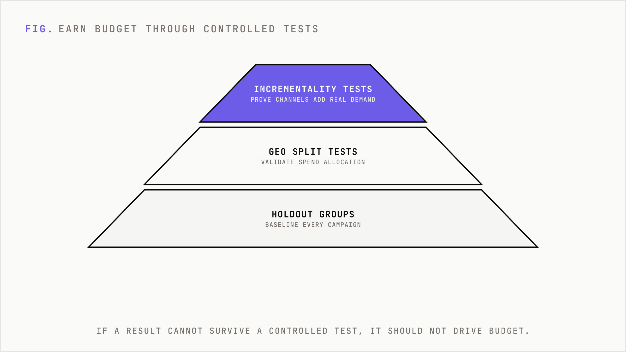 A hierarchy of experimentation methods that earn the right to drive budget.