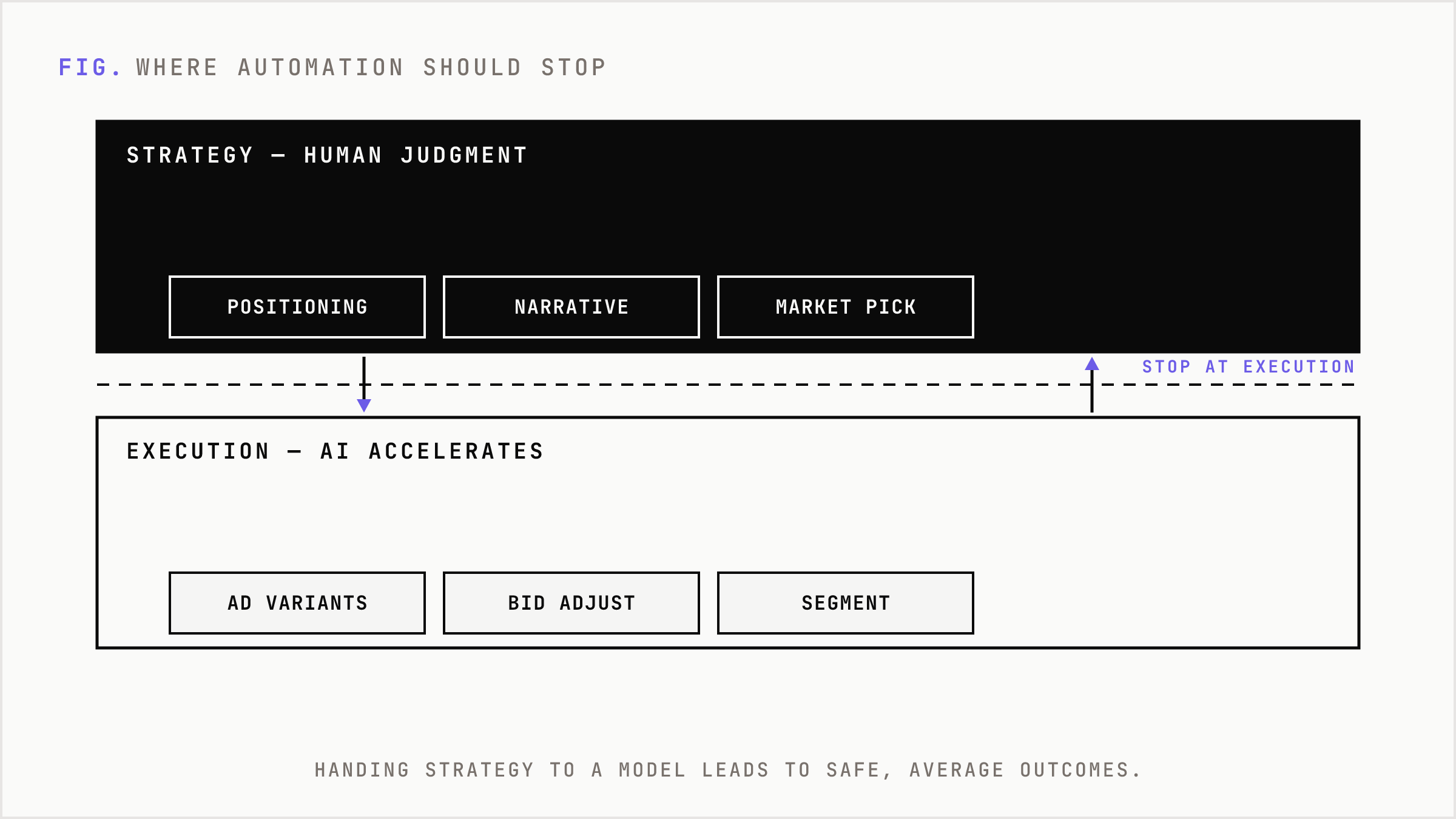 A boundary separating human strategy from AI execution with automation stopping at the line.