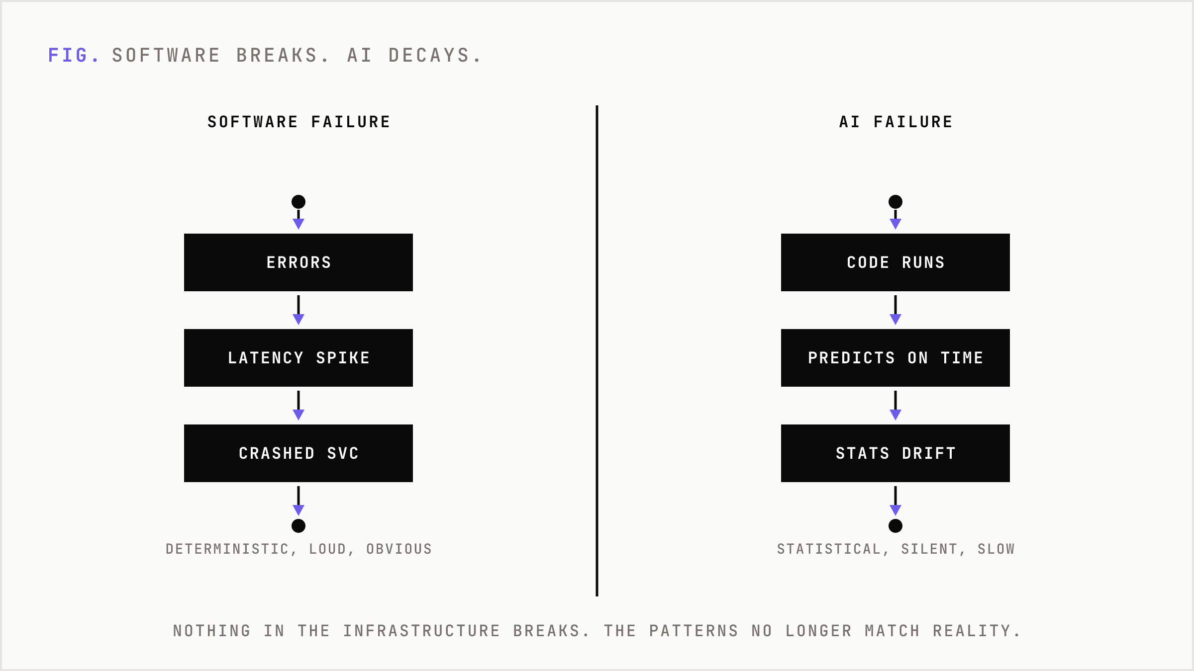 Software fails loudly with crashes while AI decays silently through statistical drift.