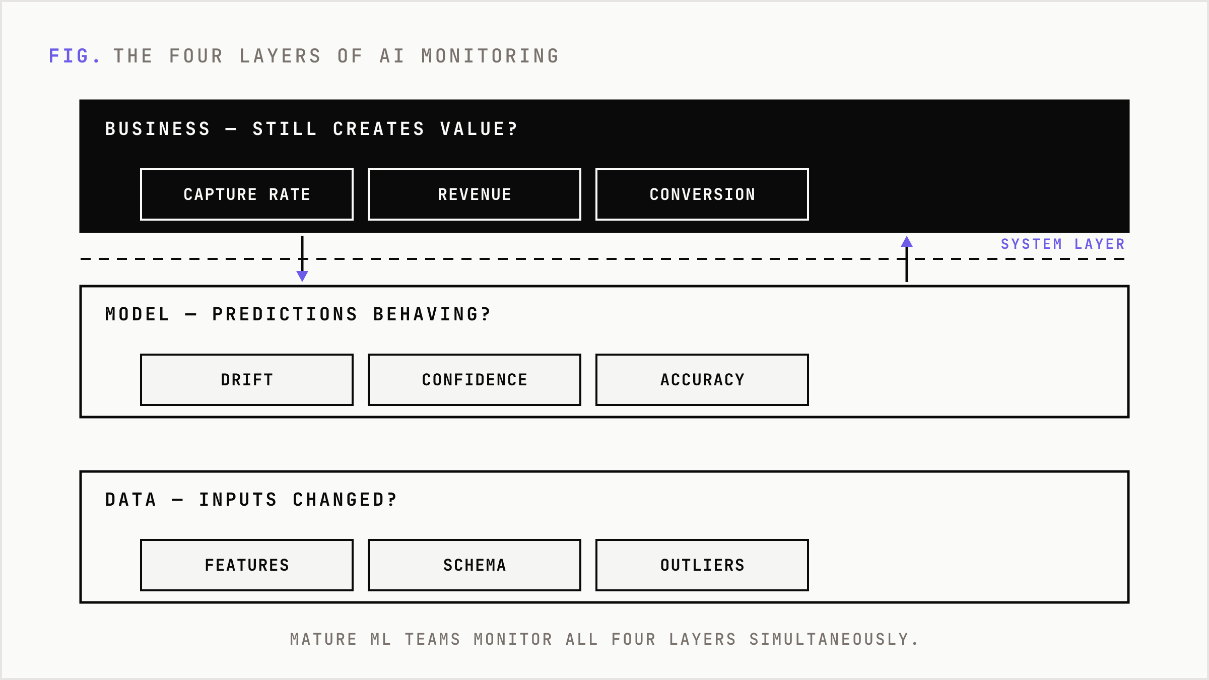 Four stacked monitoring layers from data inputs up to business value.