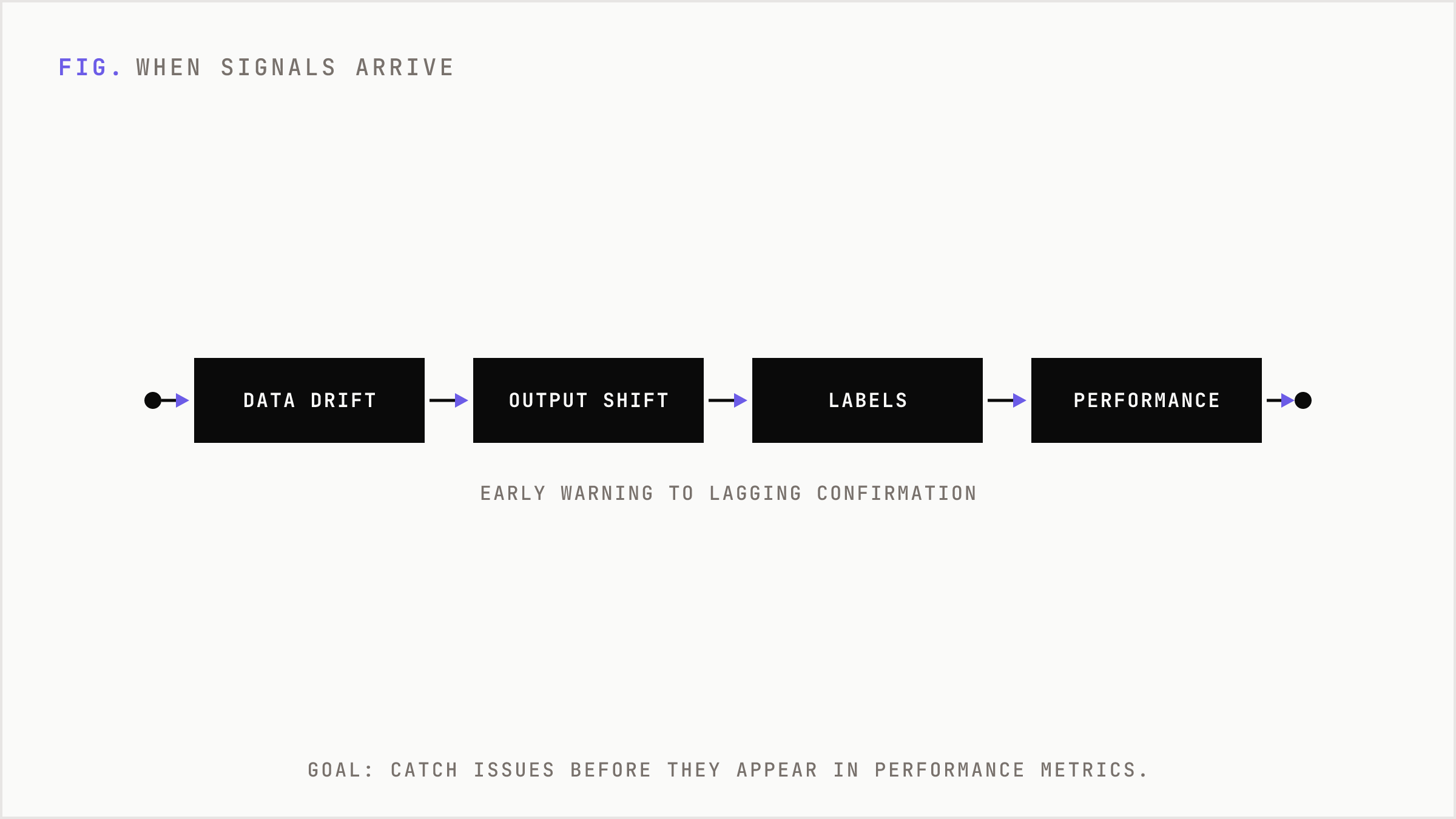 Detection moves from data drift to prediction shifts to lagging performance metrics.
