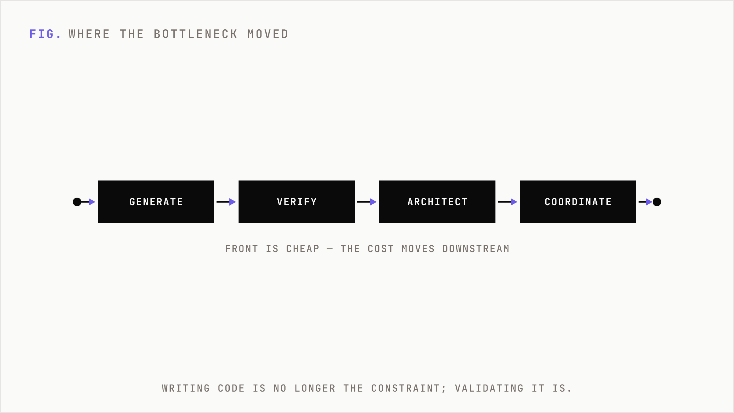 A pipeline showing the bottleneck moving from code generation to downstream verification and design stages.