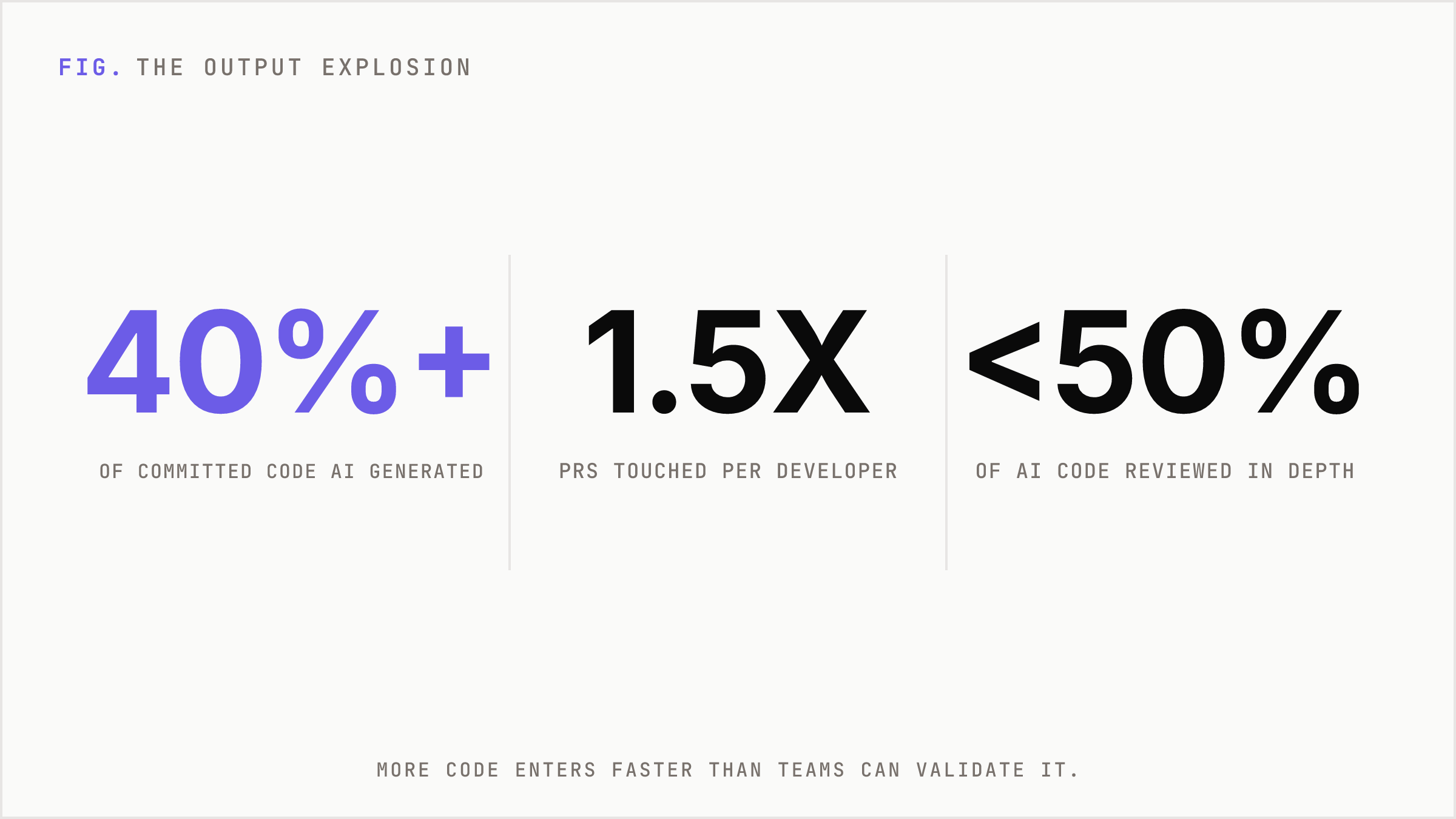 Three oversized numbers showing the output explosion inside AI-assisted teams.