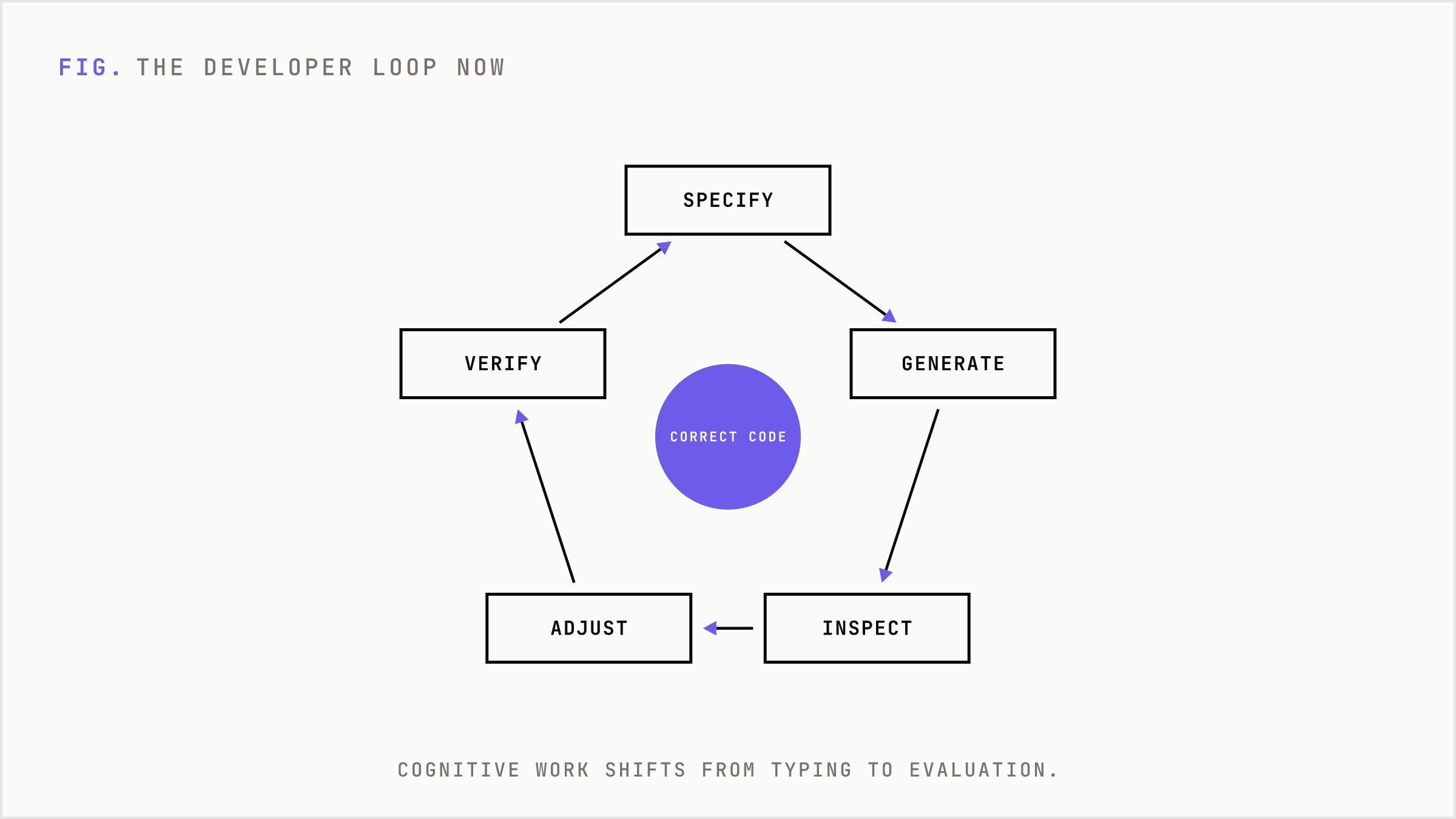 A loop showing the new developer workflow of specifying, generating, inspecting and verifying.