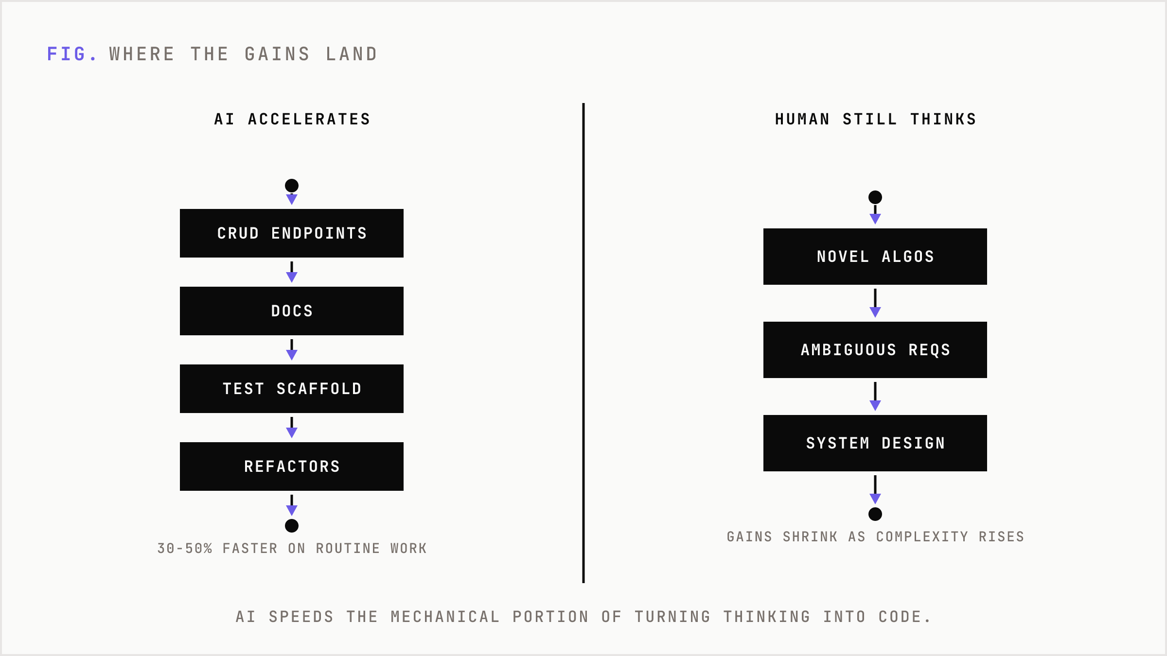 A contrast between tasks where AI accelerates work and tasks that still need human thinking.