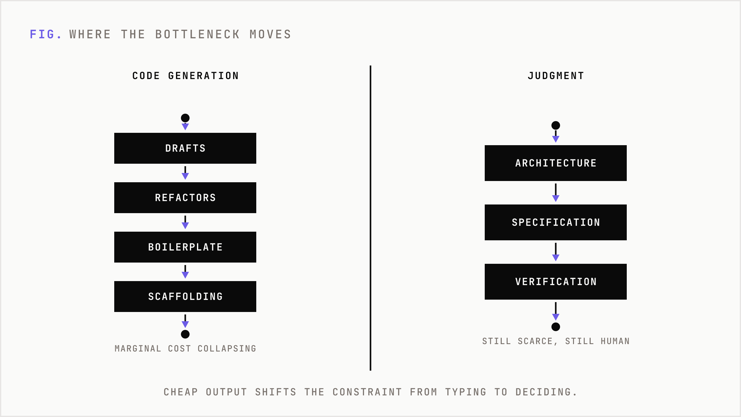 Contrast between cheap code generation and scarce engineering judgment.