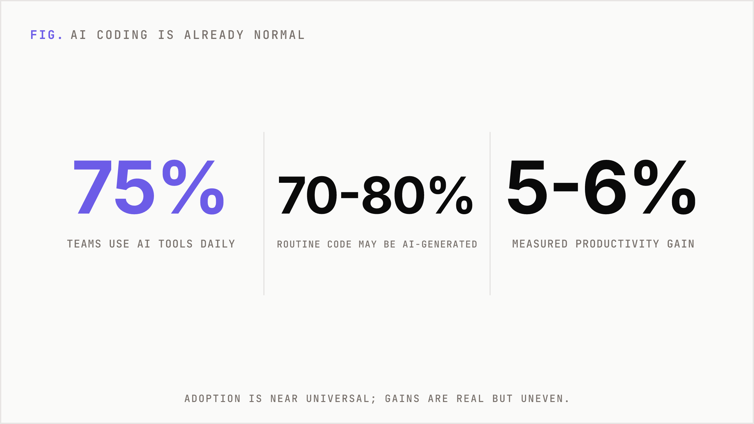 Headline adoption and generation figures for AI coding tools.