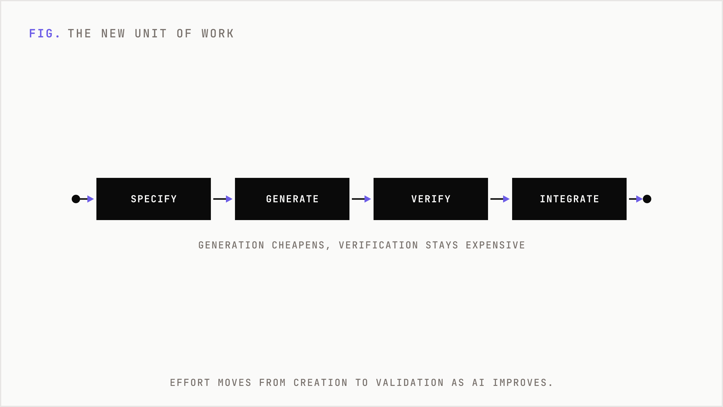 Four-stage workflow from specification to integration.