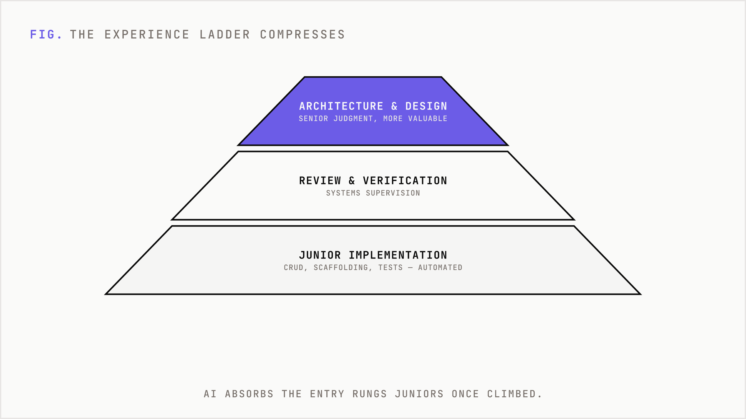Career ladder compressing as AI absorbs early-stage tasks.