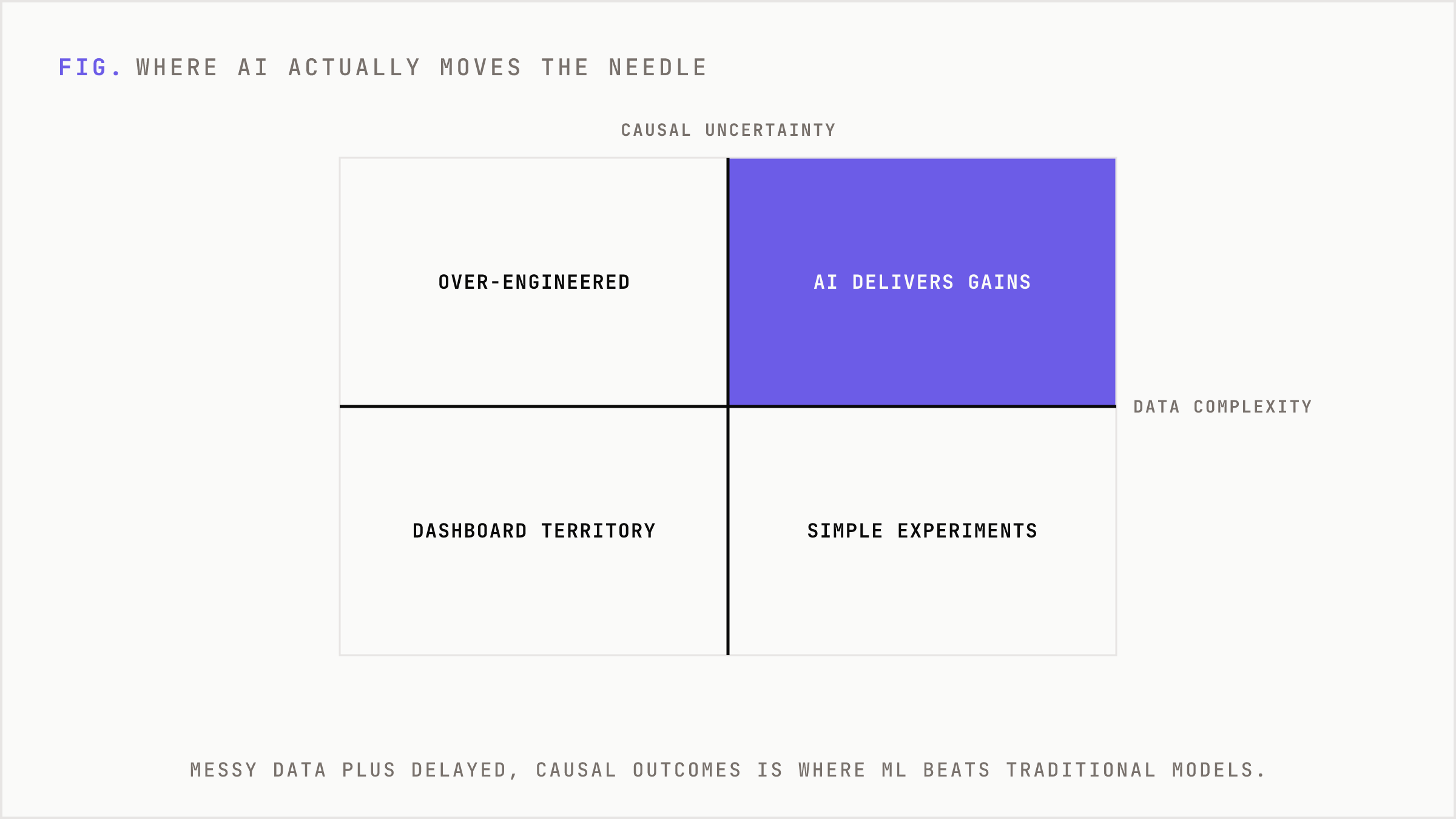 A 2x2 showing AI delivers most value where data complexity and causal uncertainty are both high.