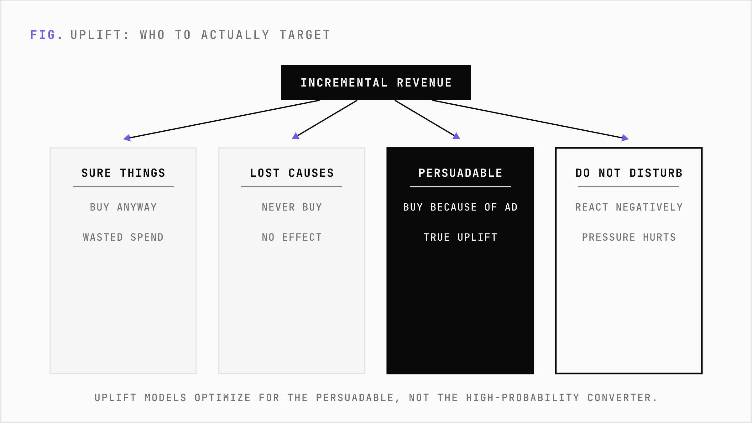 Four customer categories, with the persuadable segment marked as the uplift target.