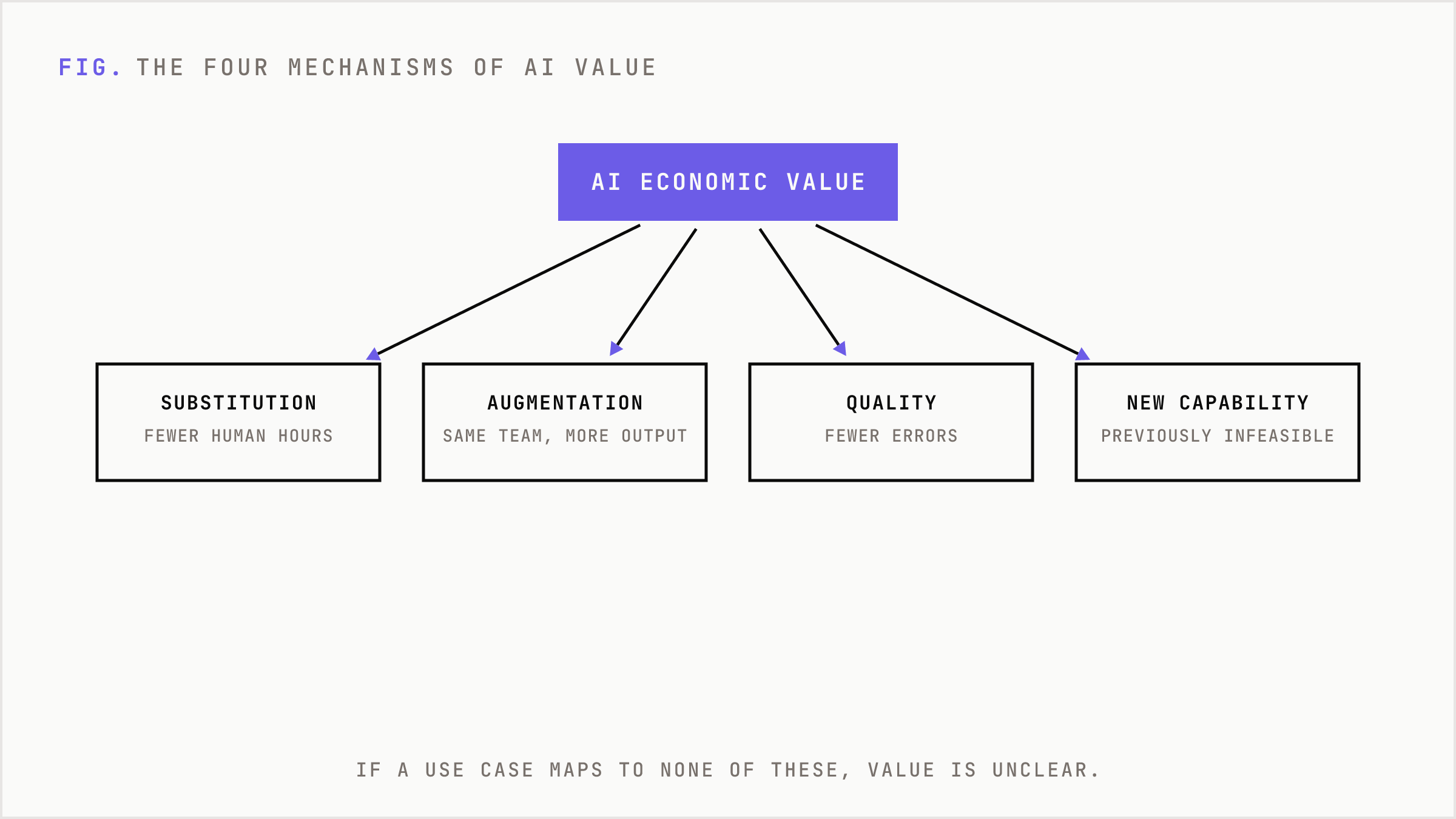 One AI capability splitting into four value mechanisms.
