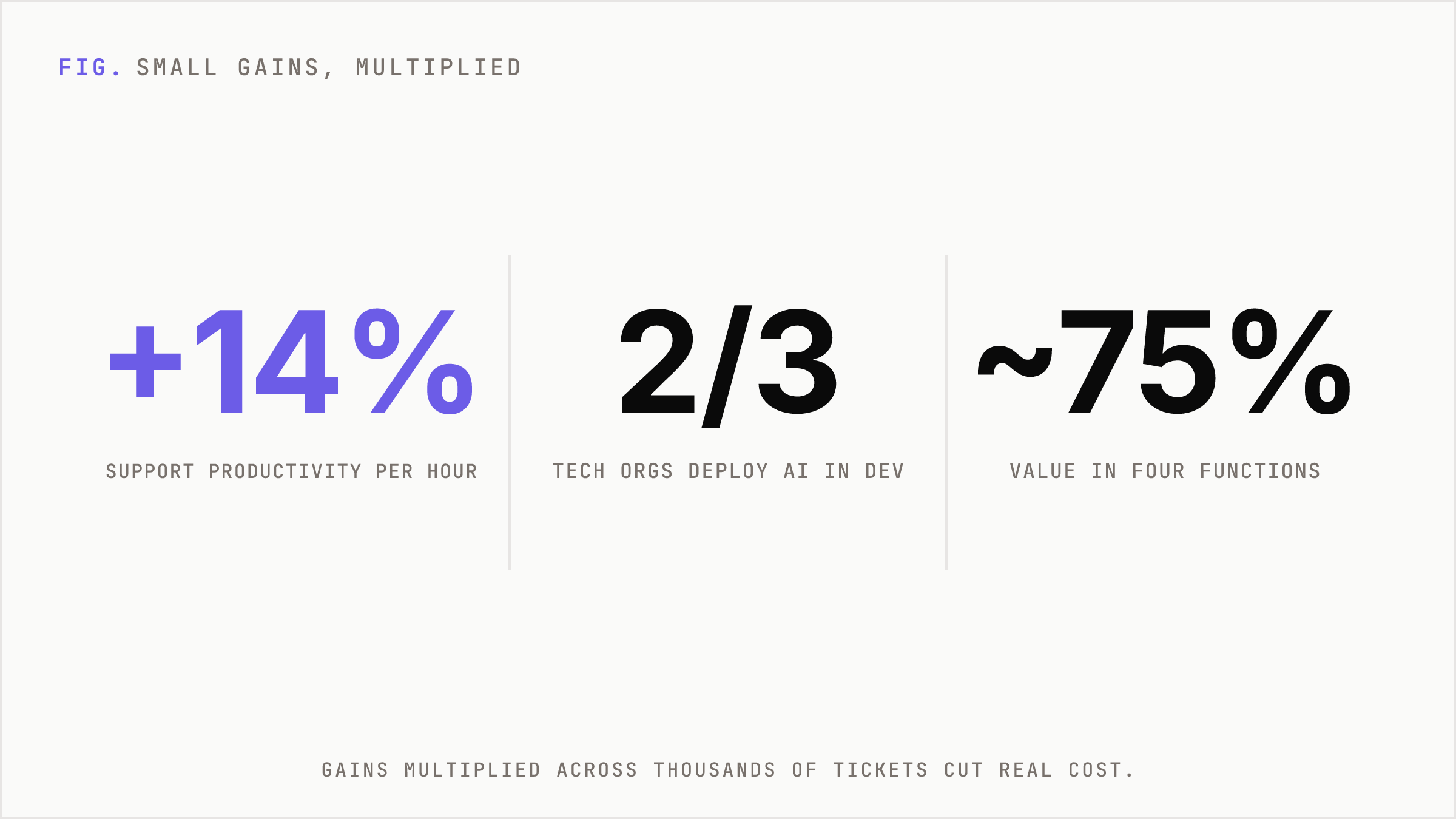 Headline numbers on AI productivity and adoption.
