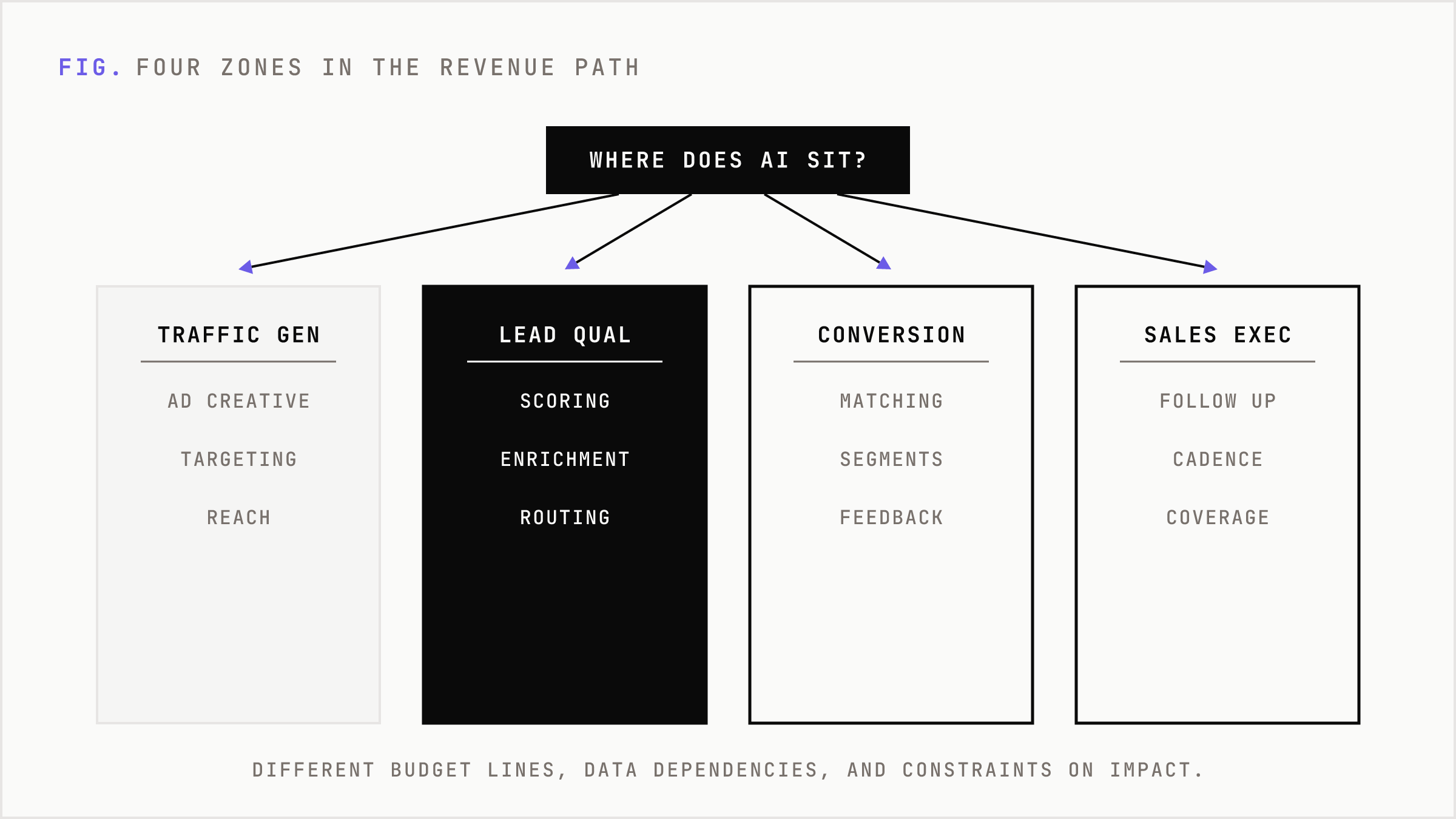 The four zones where AI can sit in the revenue path, from traffic to sales.