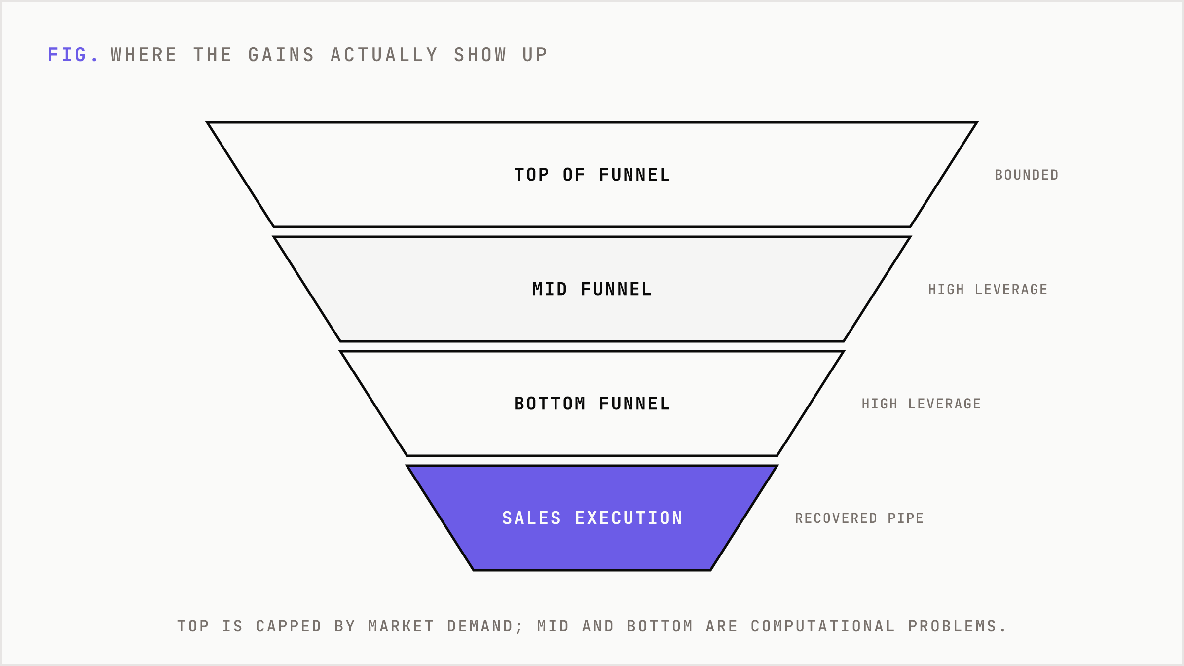 A funnel showing AI's impact ceiling rising from low at the top to high at the bottom.