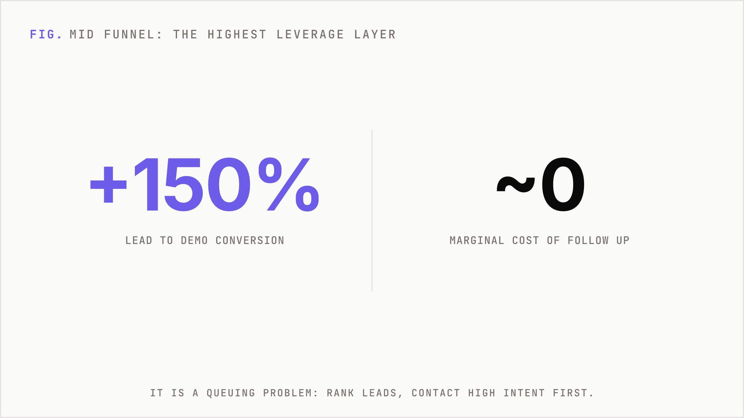 Headline stats showing the impact of AI-driven lead scoring on conversion.