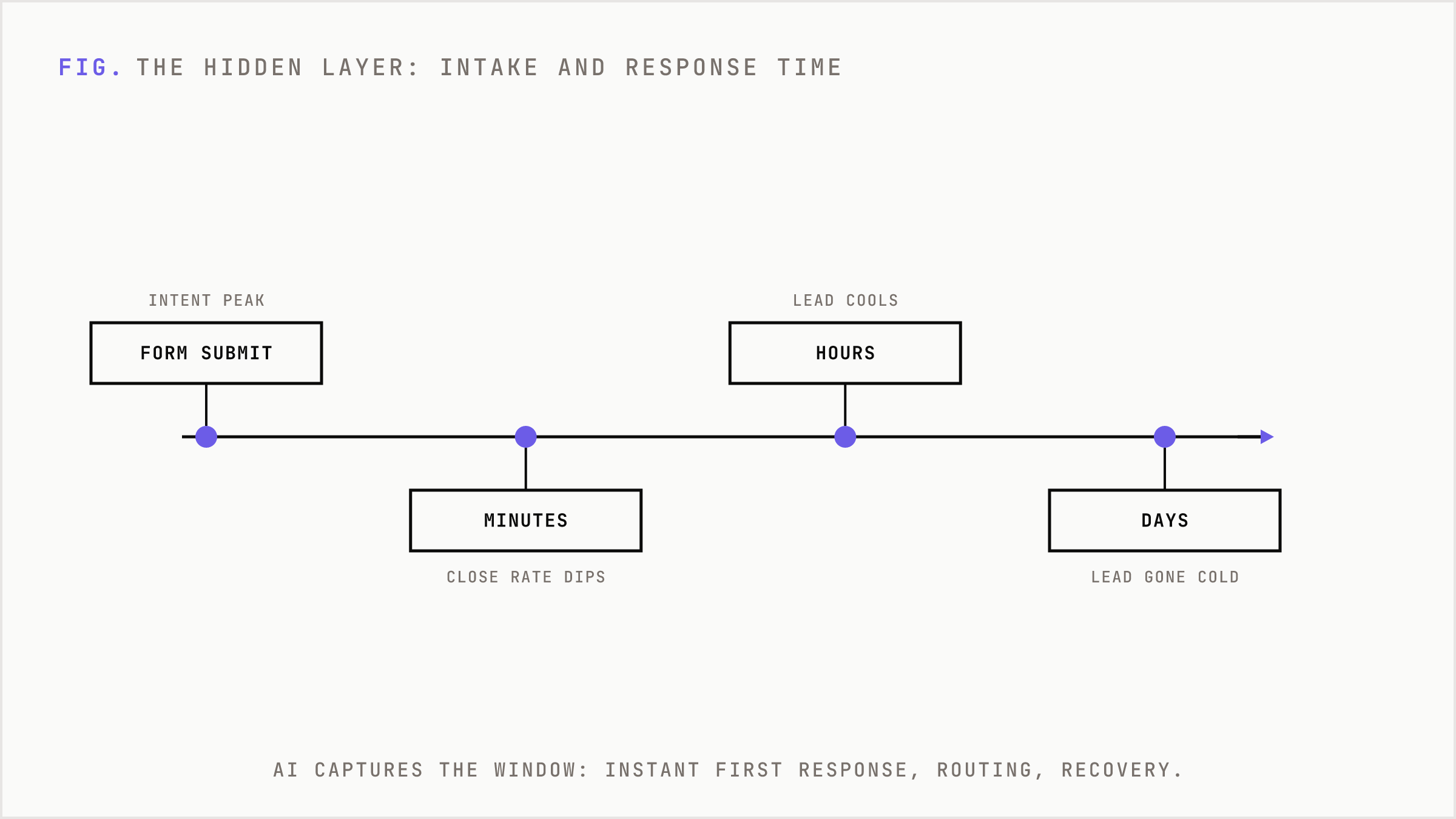 A timeline showing how conversion probability decays as response time grows.