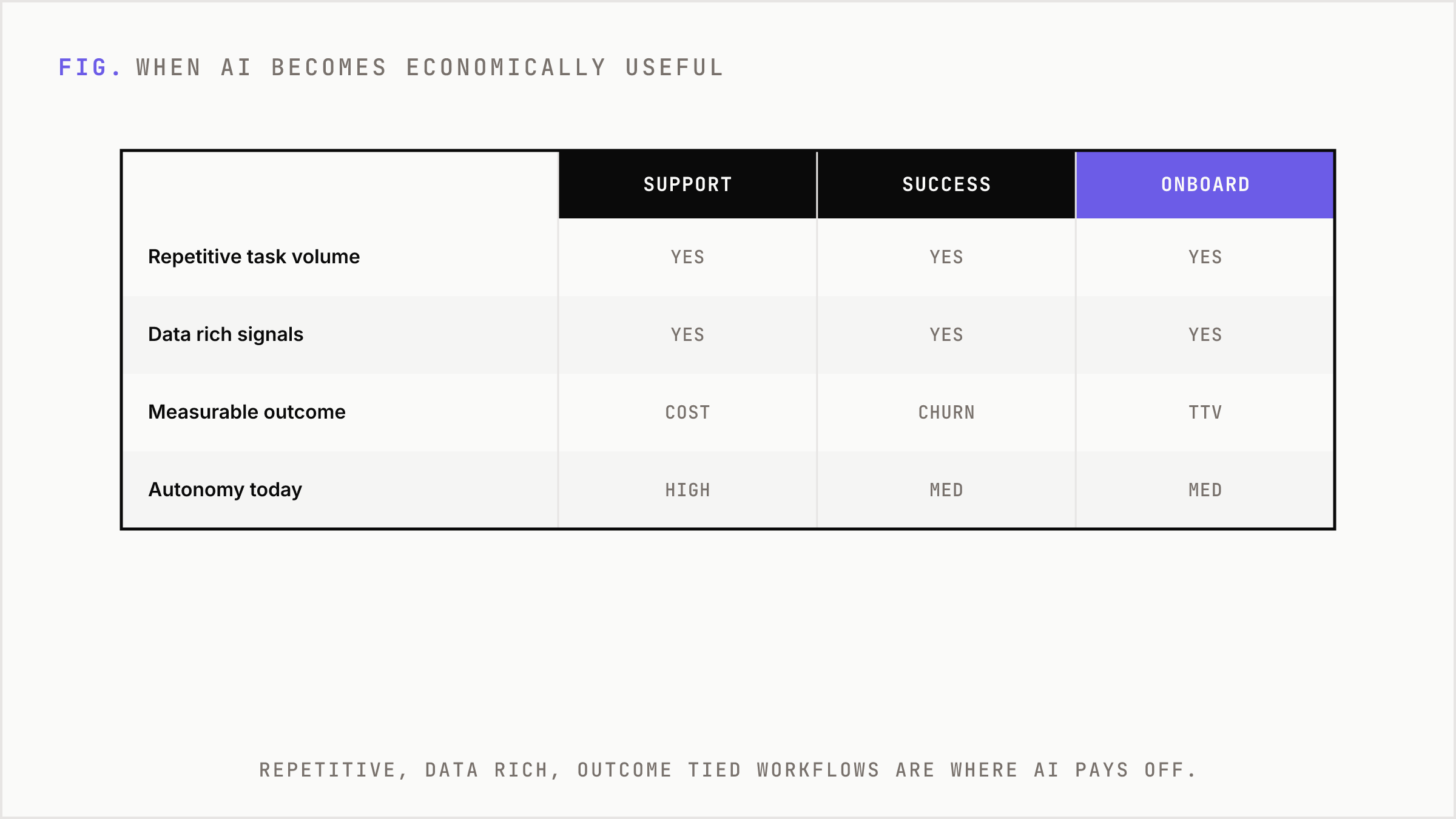 A table scoring SaaS workflows against the three criteria that make AI economically useful.